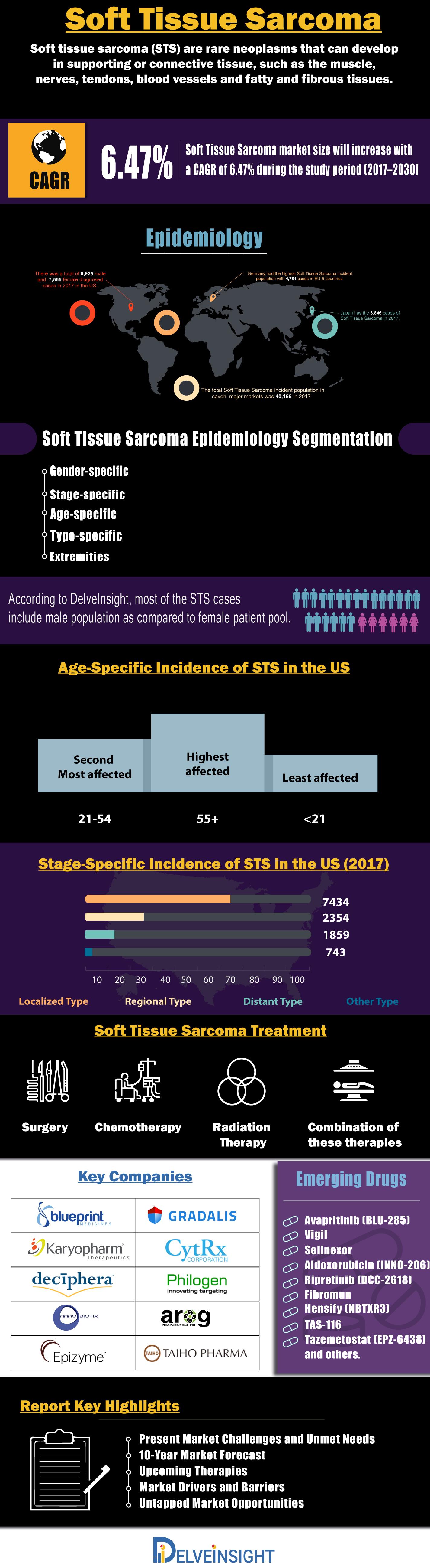 Soft Tissue Sarcoma Market
