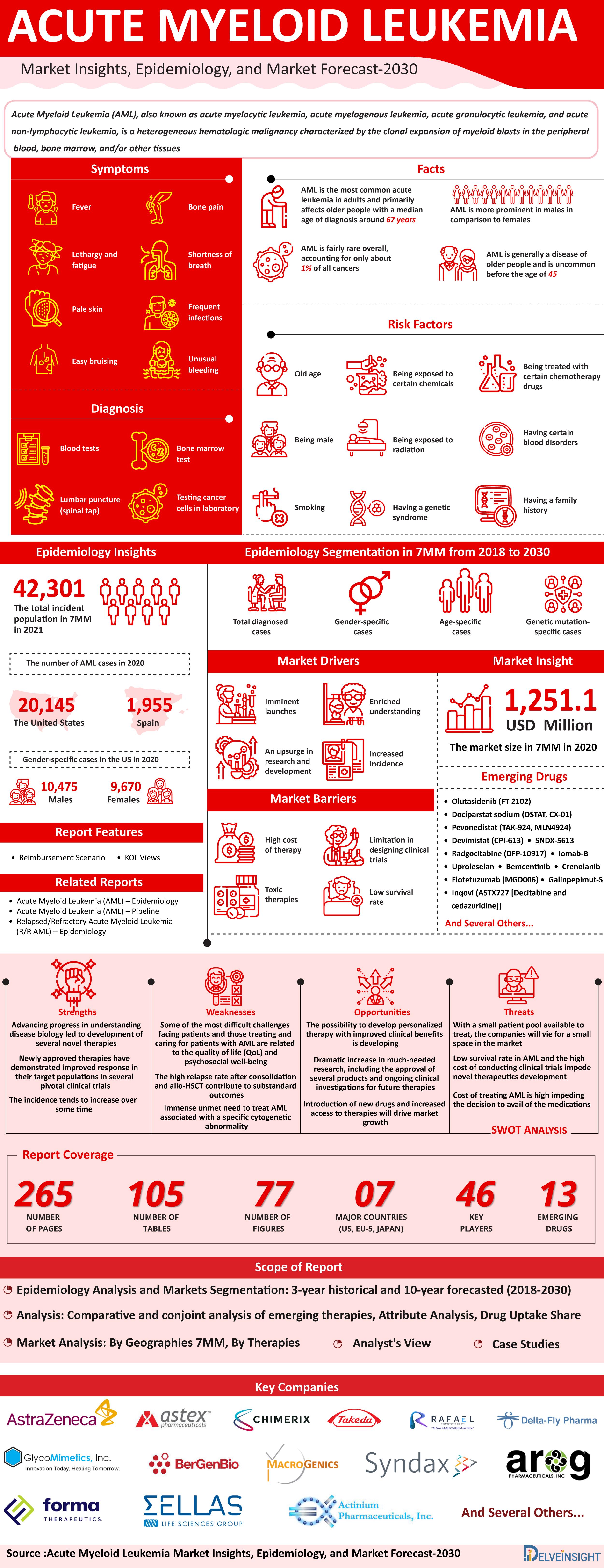 Acute Myeloid Leukemia (AML)