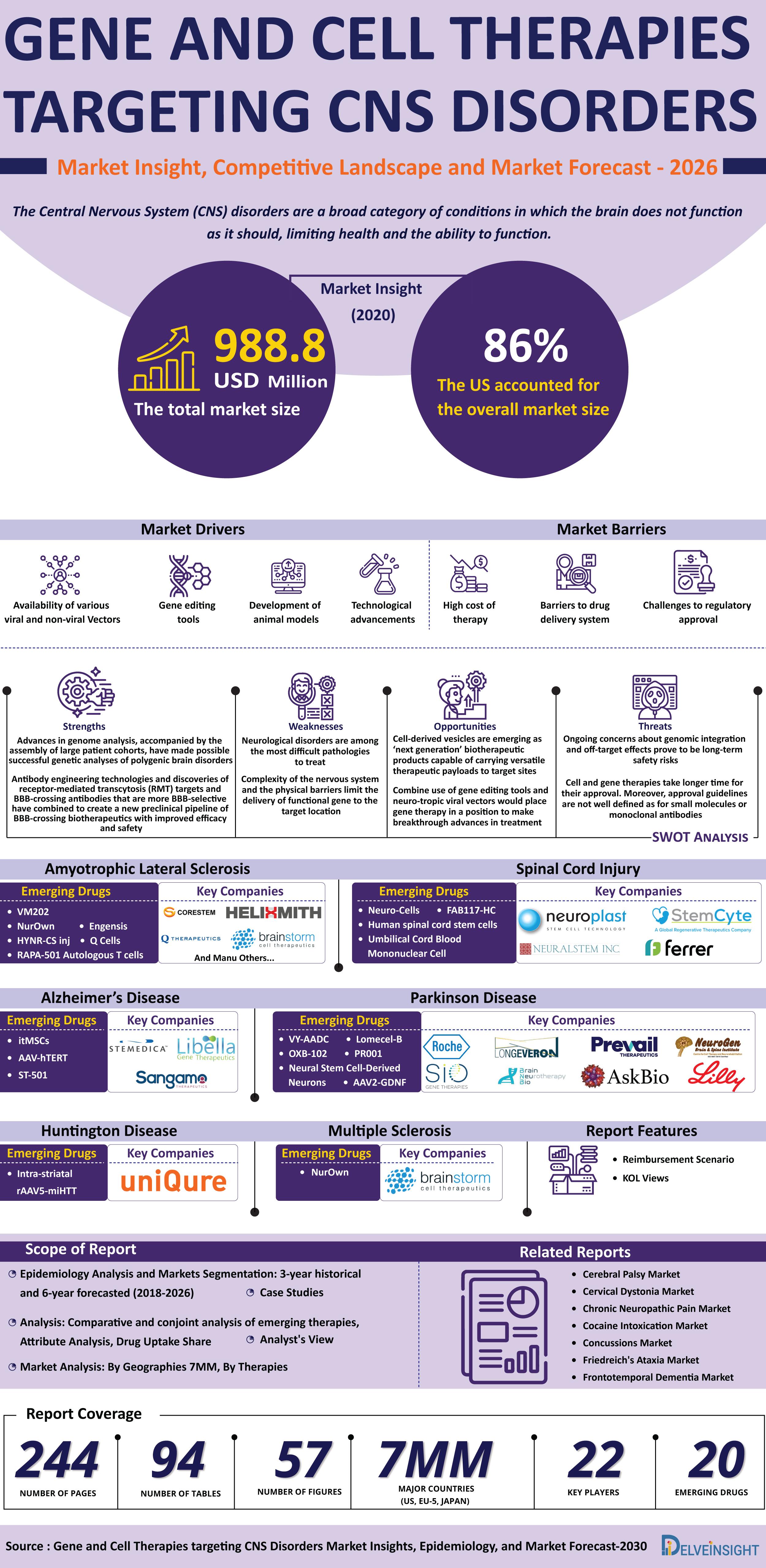 Gene and Cell Therapies Targeting CNS Disorders 