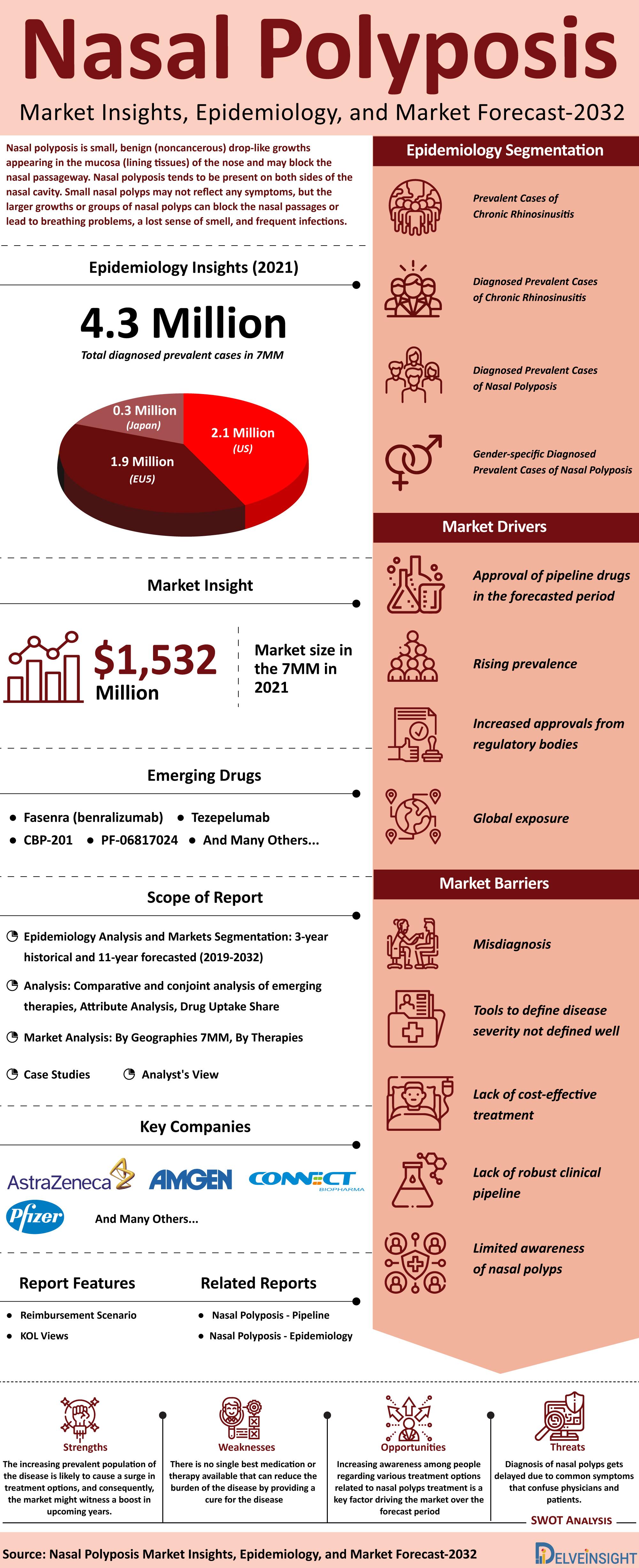 Nasal Polyposis Therapies