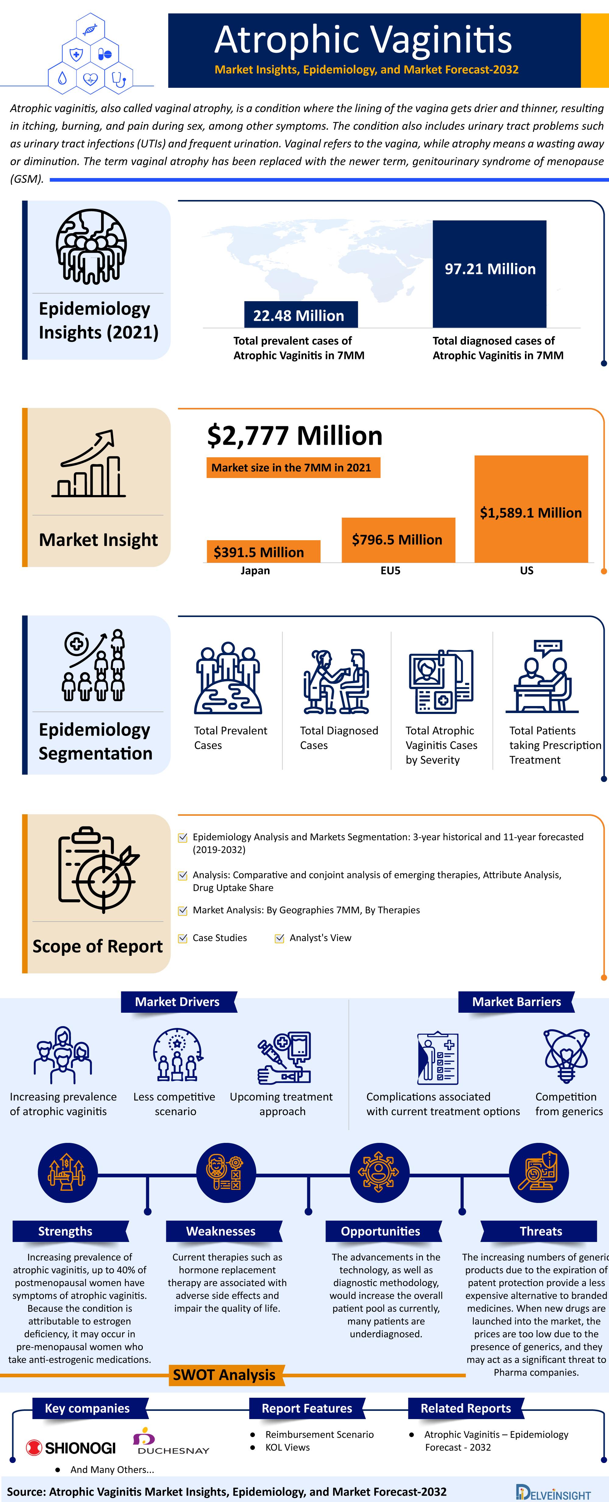 Atrophic Vaginitis Market