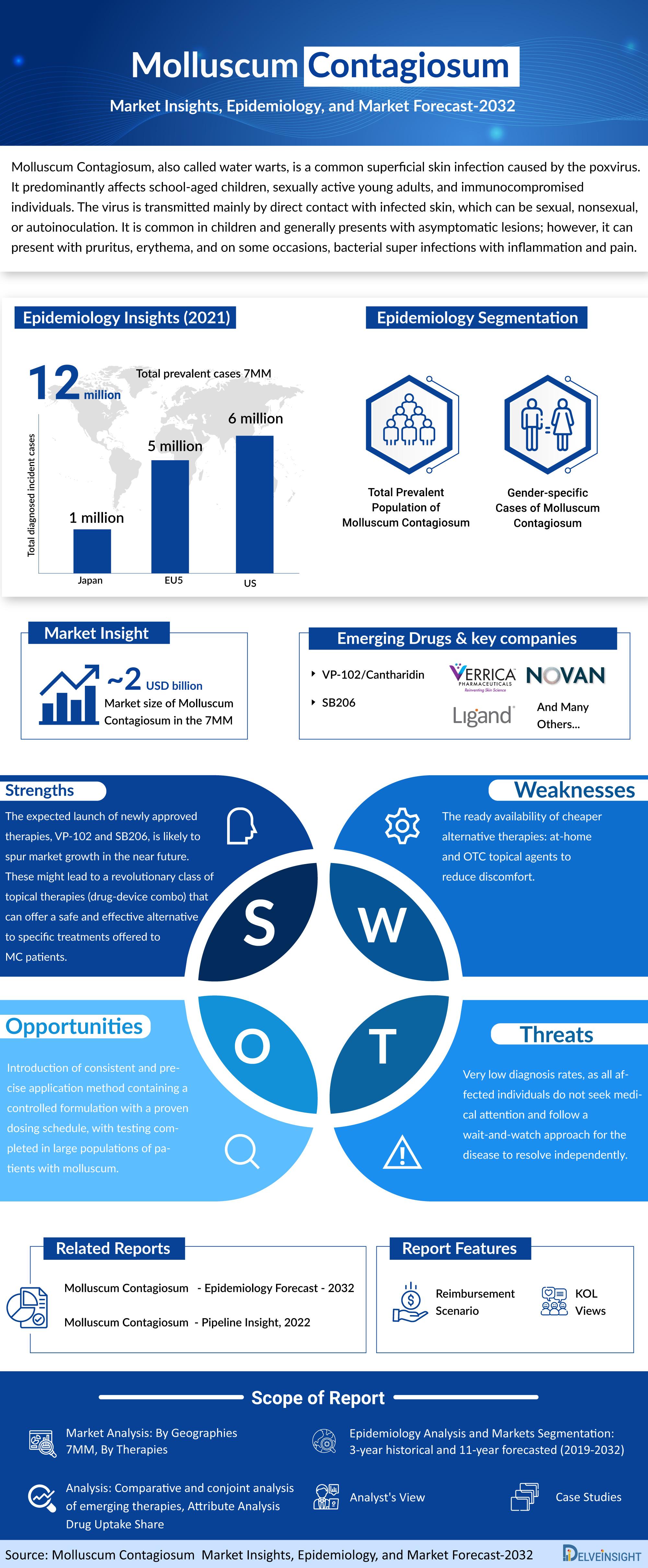 Molluscum Contagiosum Market