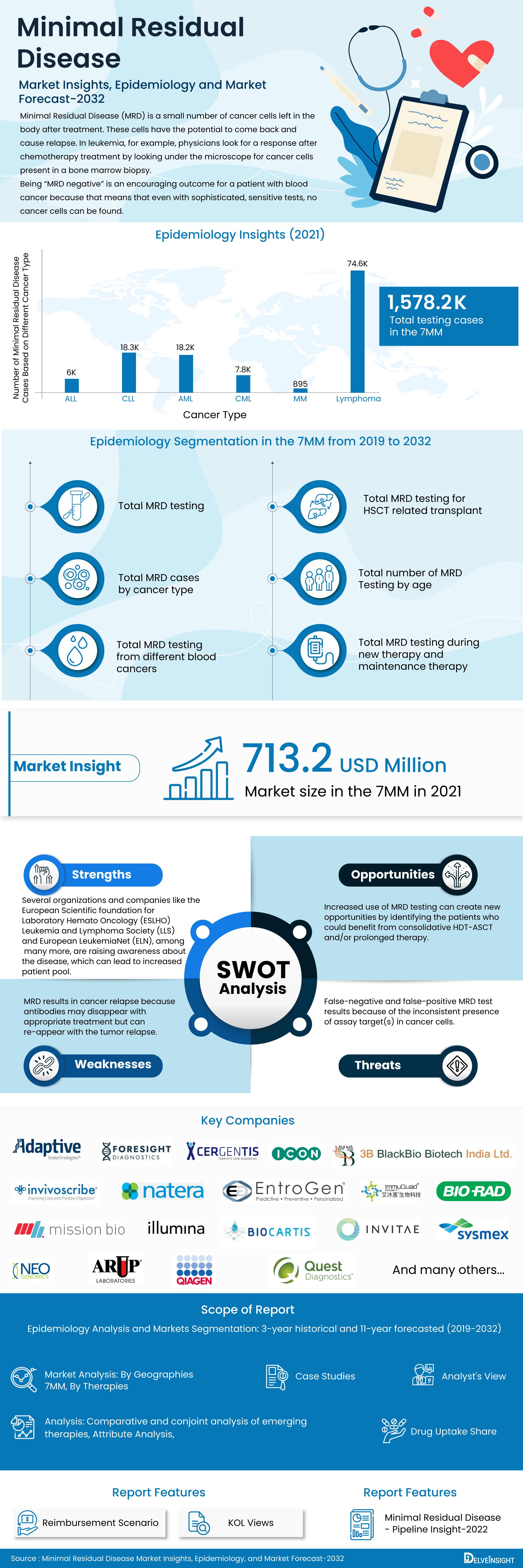 Minimal Residual Disease Market