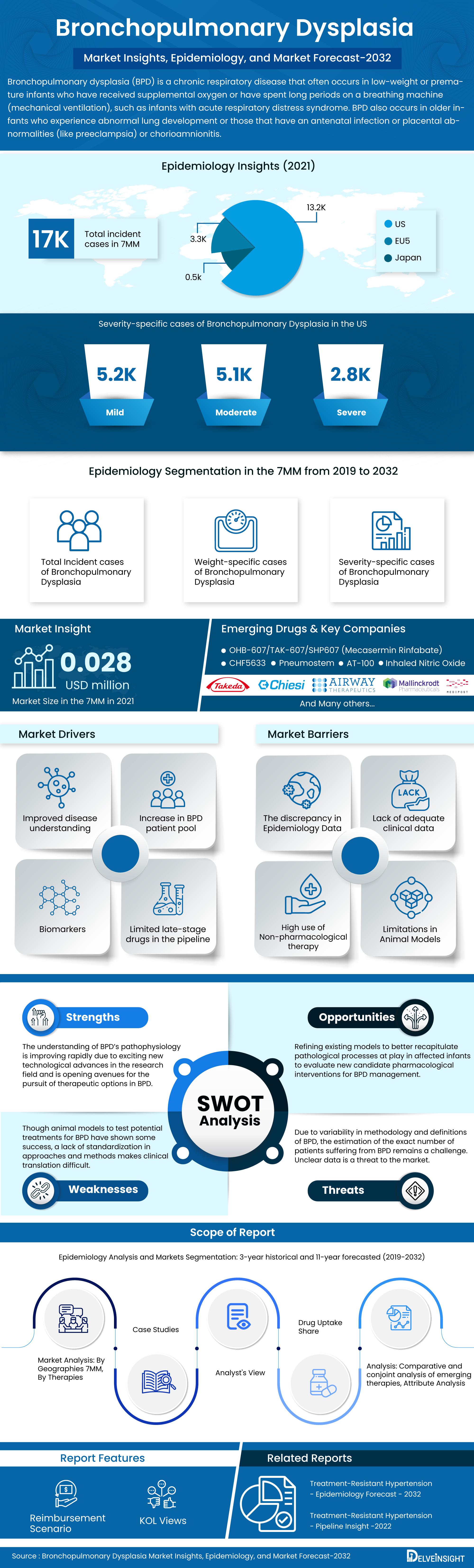 Bronchopulmonary Dysplasia Market