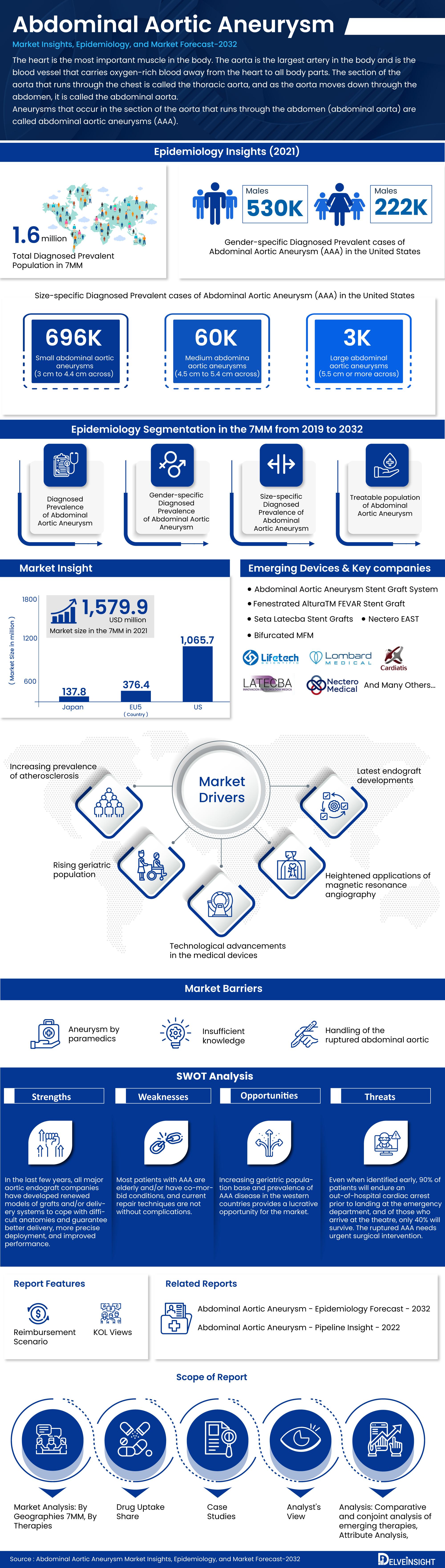 Abdominal Aortic Aneurysm Market