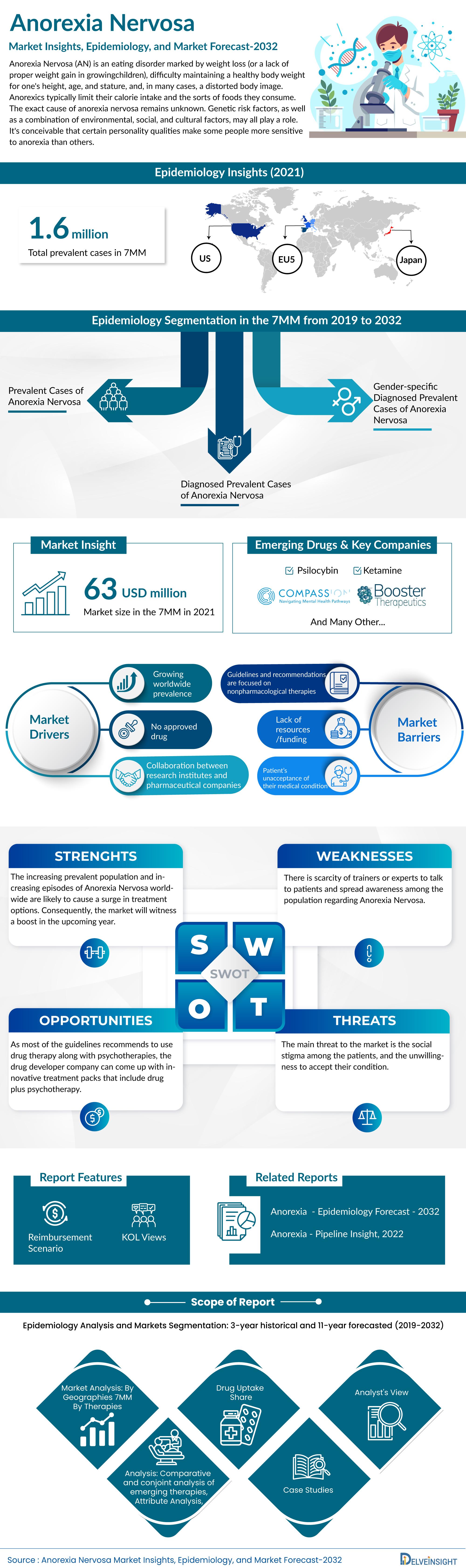 Anorexia Nervosa Market 