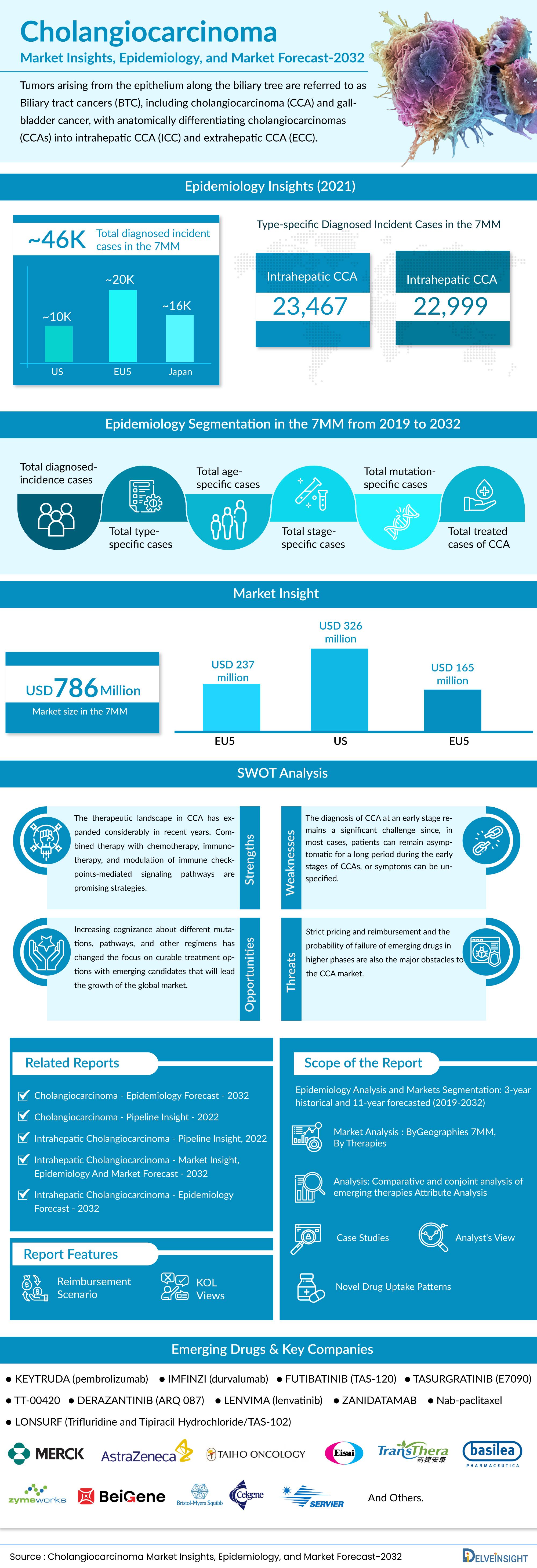 Cholangiocarcinoma Market