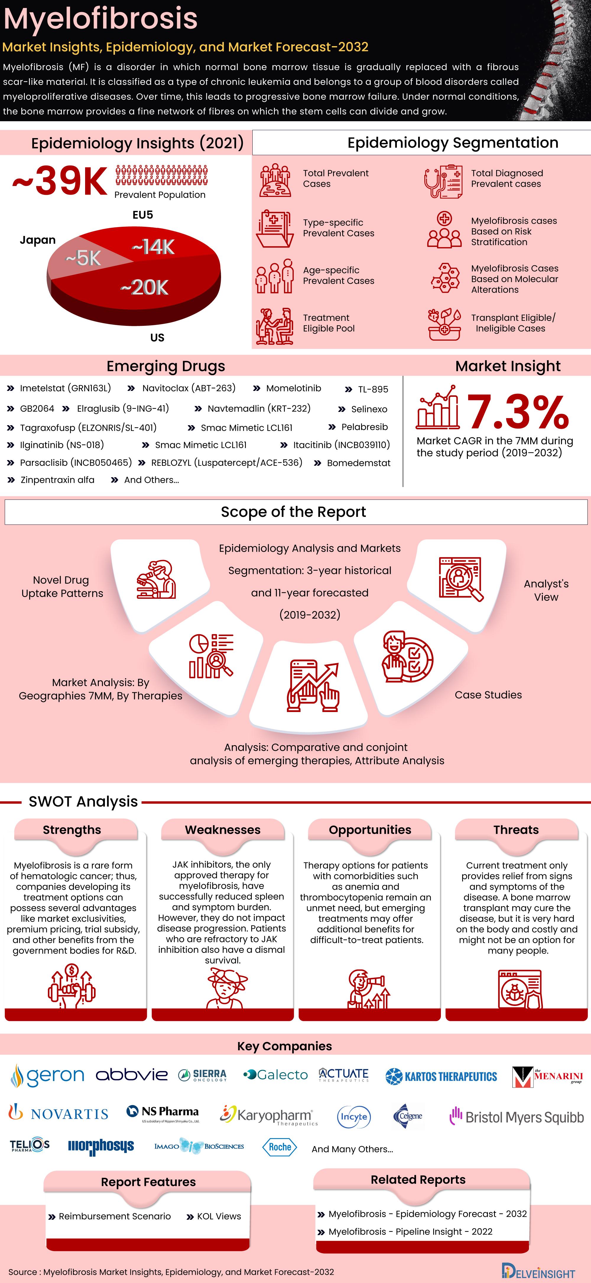 Myelofibrosis Market