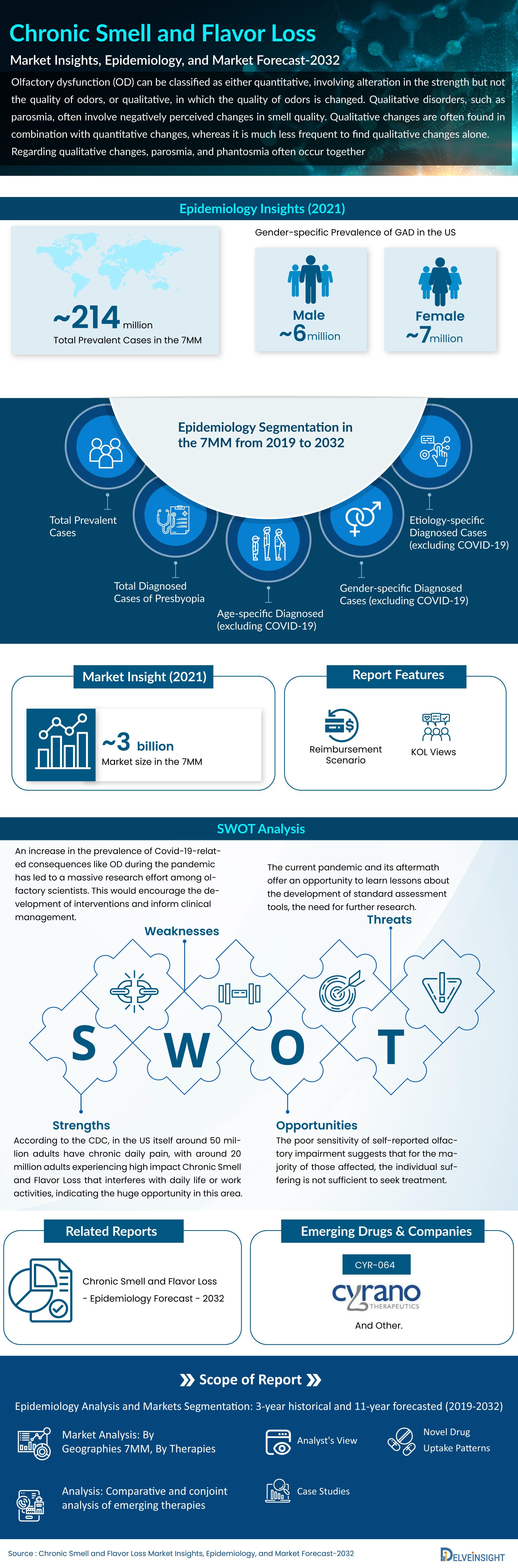 Chronic Smell and Flavor Loss Market