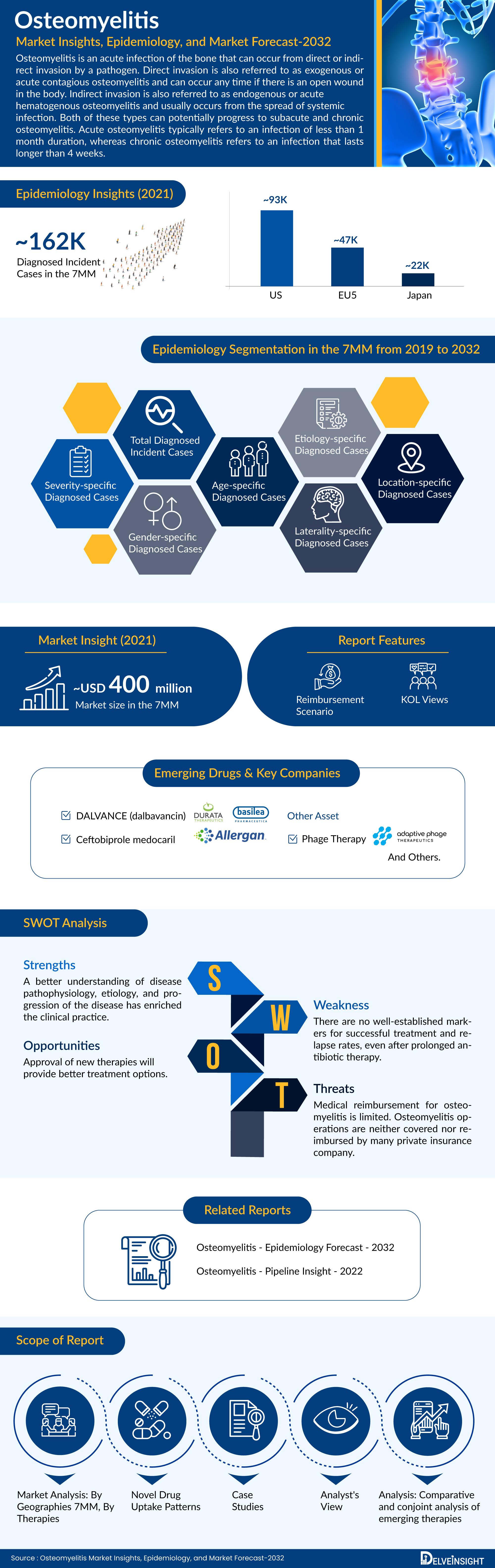 Osteomyelitis Market