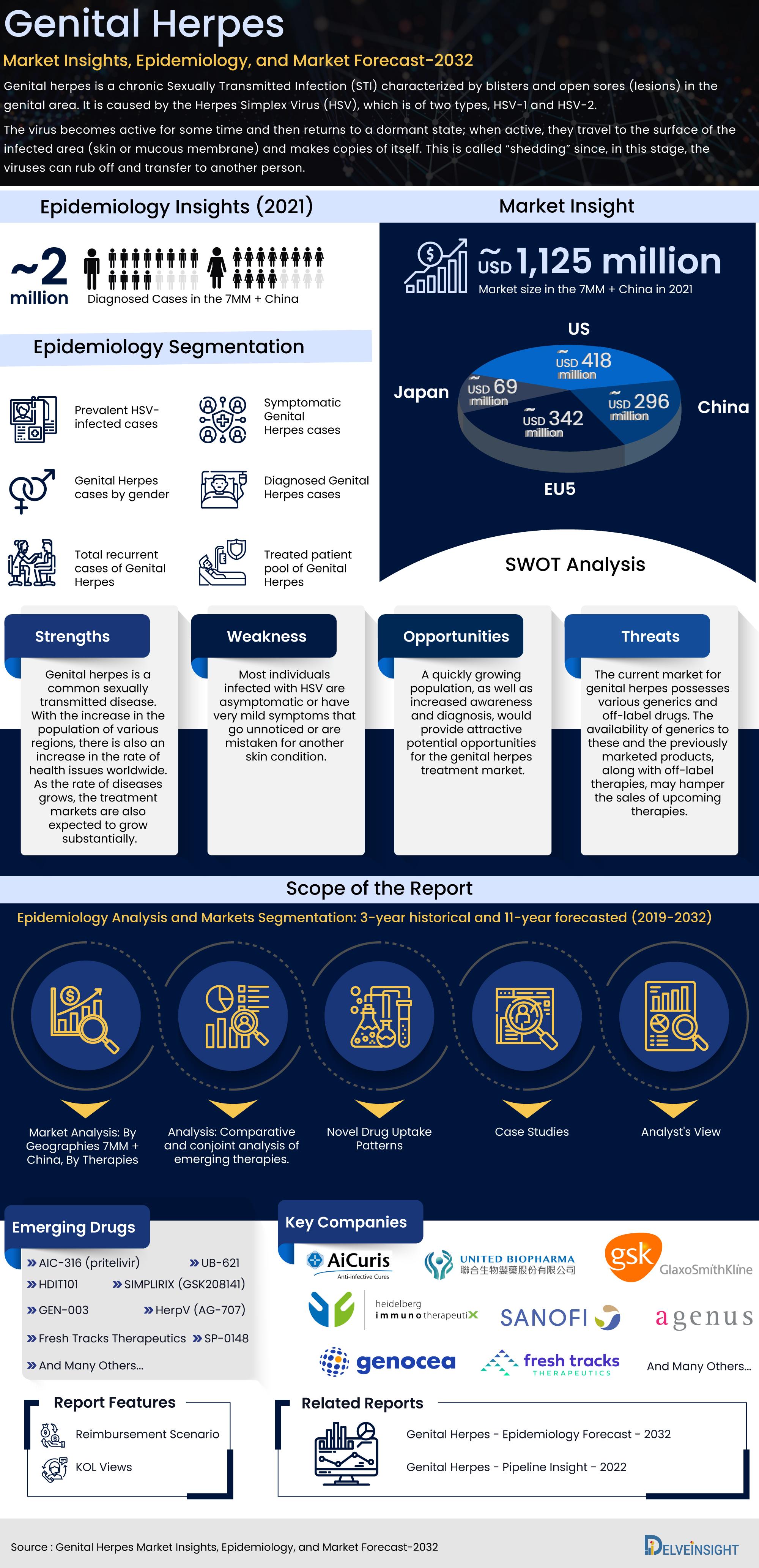 Genital Herpes Market