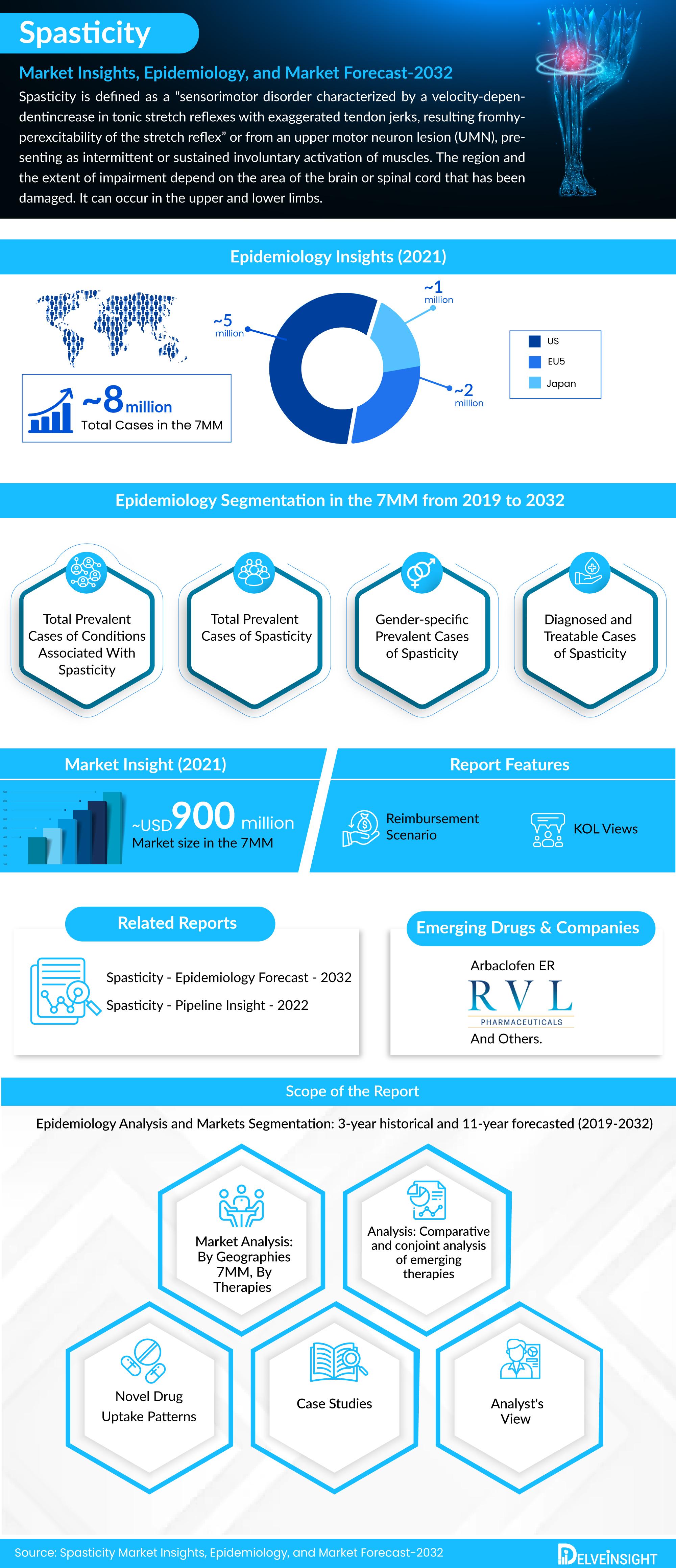Spasticity Market 