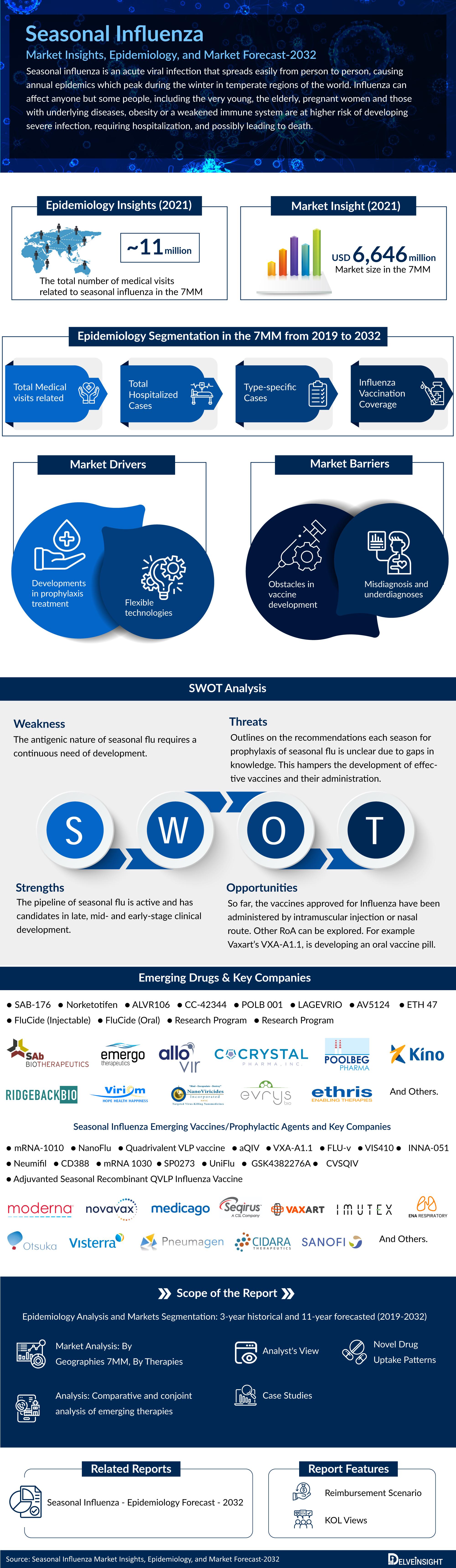 Seasonal Influenza Market 