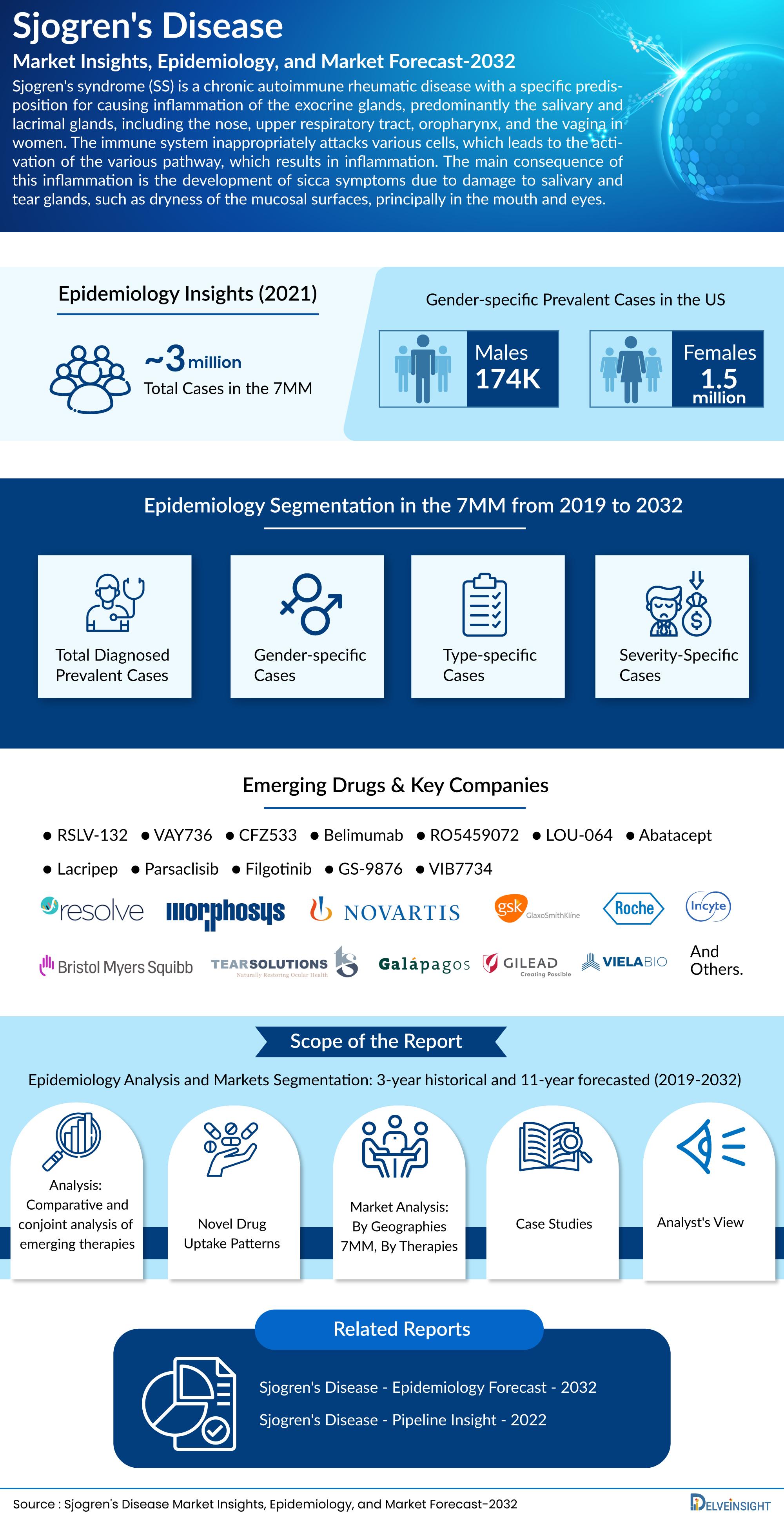 Sjogren’s Syndrome 
