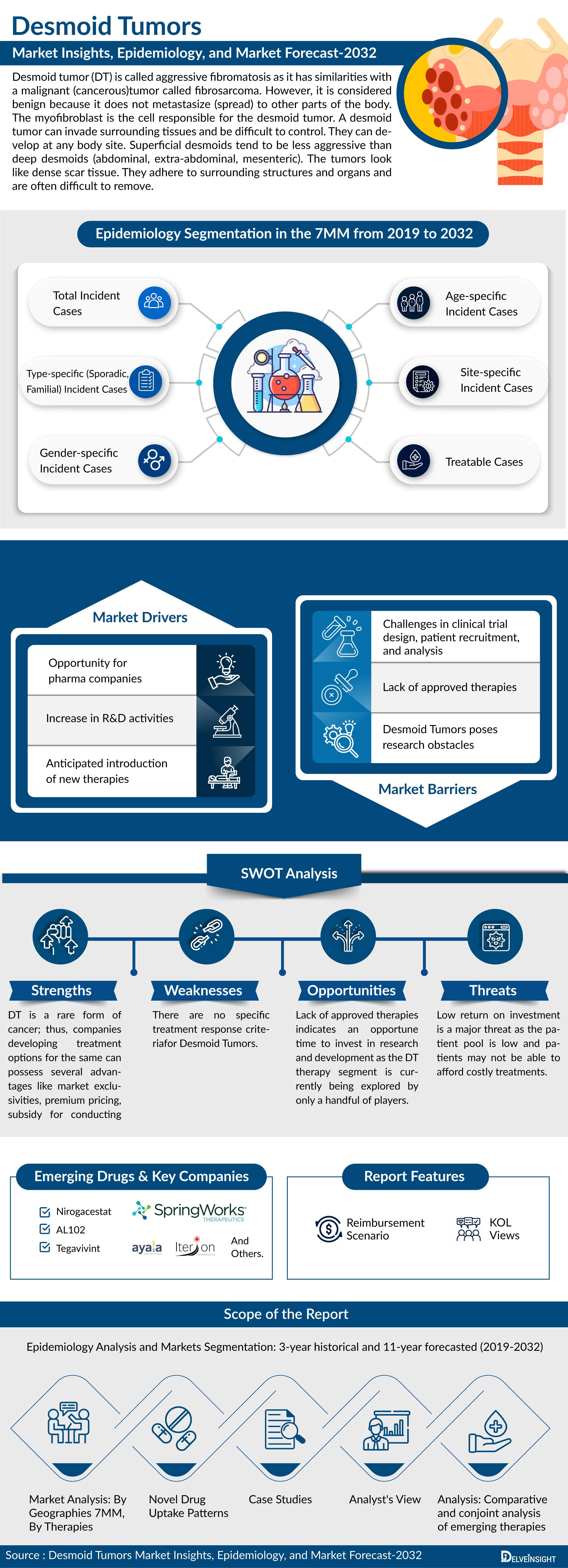 Desmoid Tumors Market
