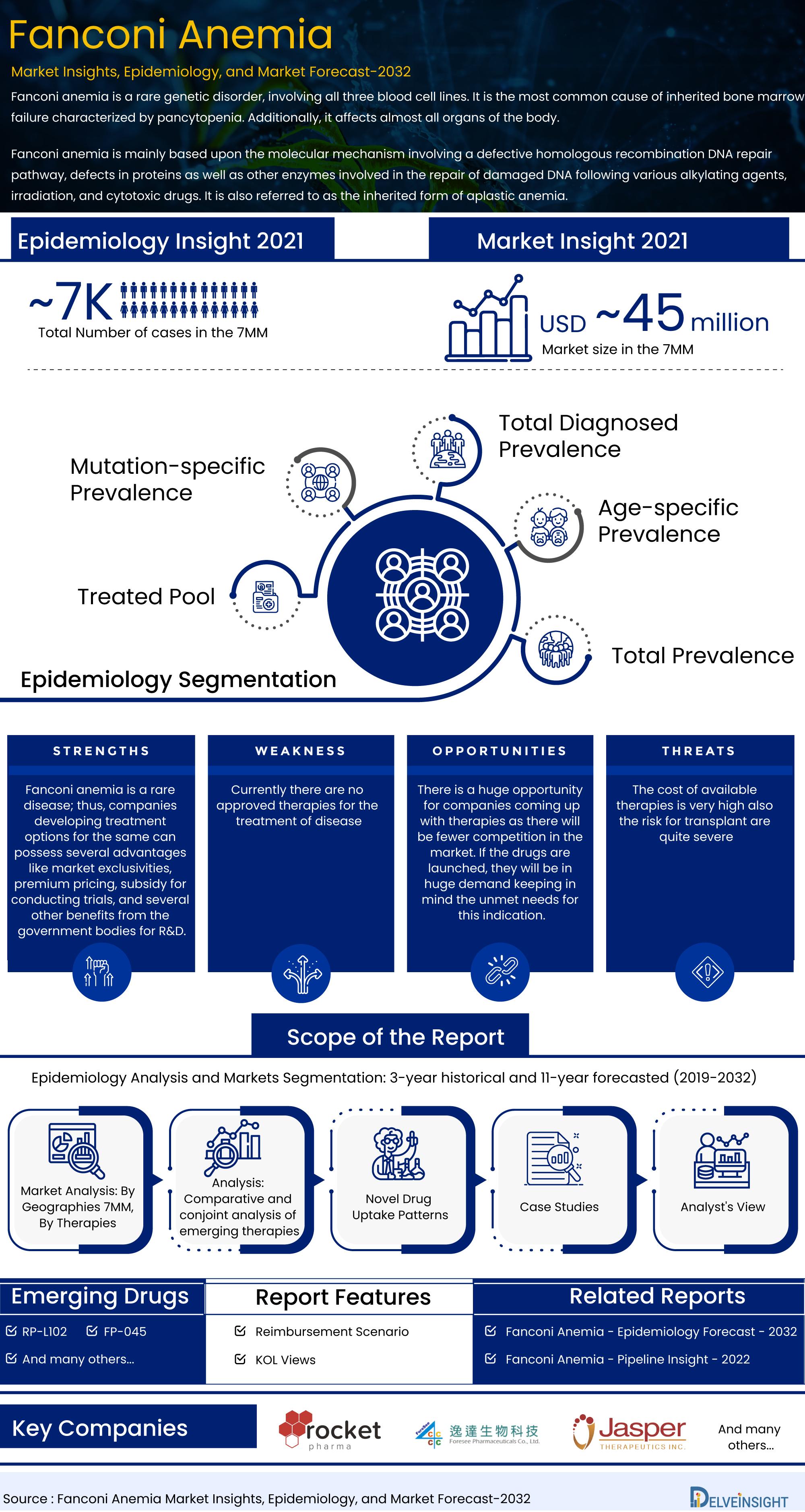 Fanconi Anemia Market