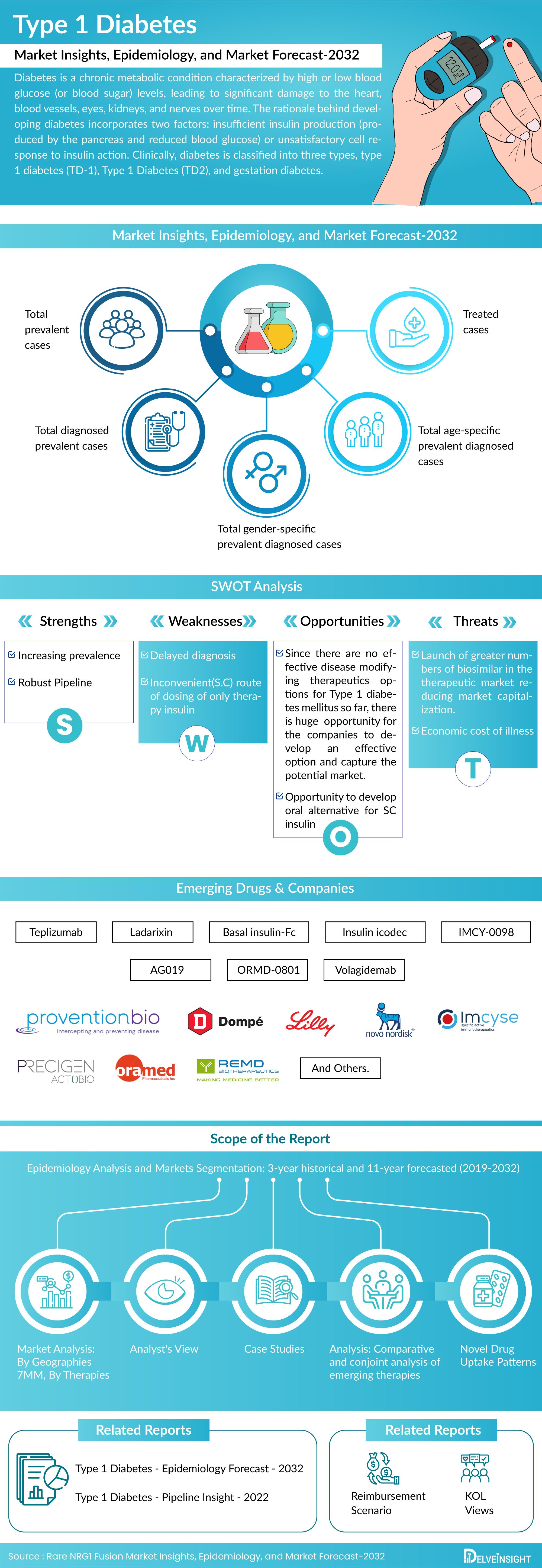 Type 1 Diabetes Market