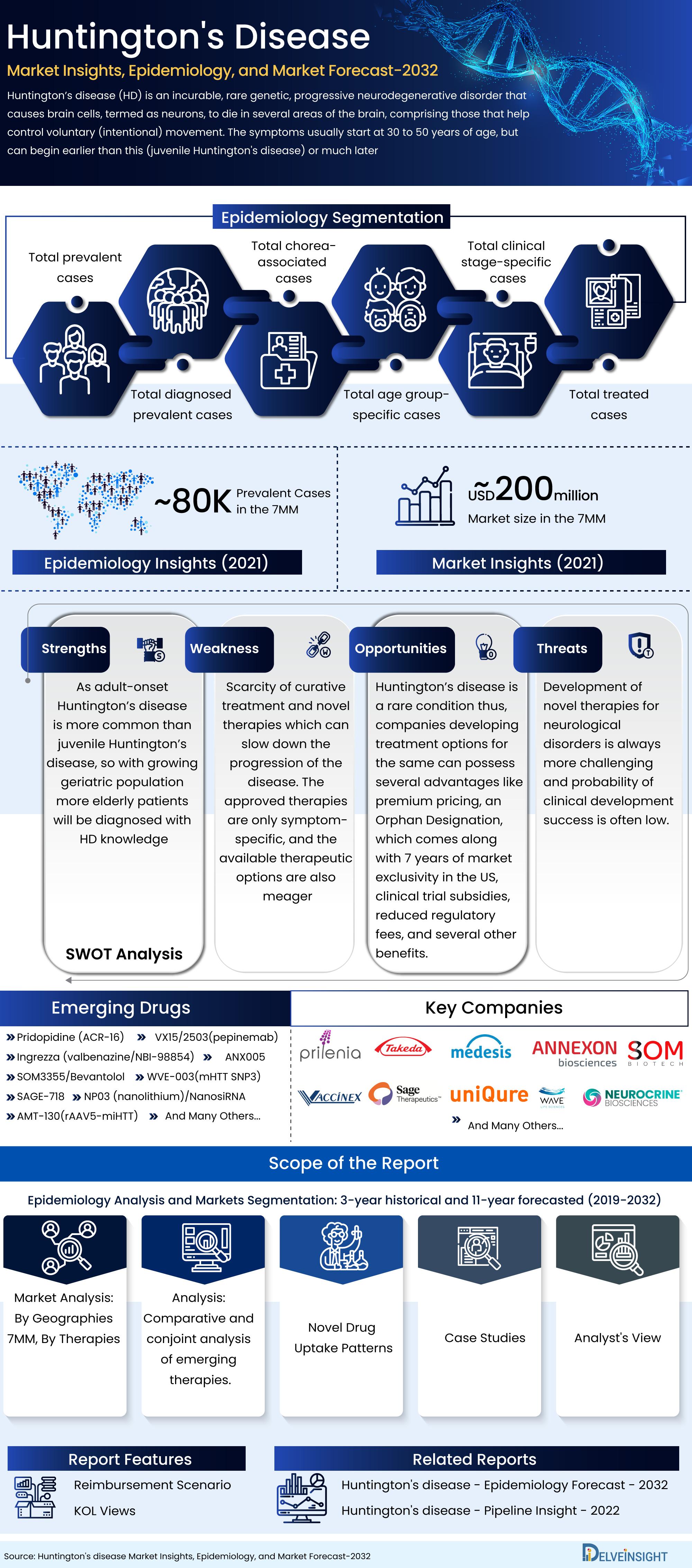 Huntington's disease Market