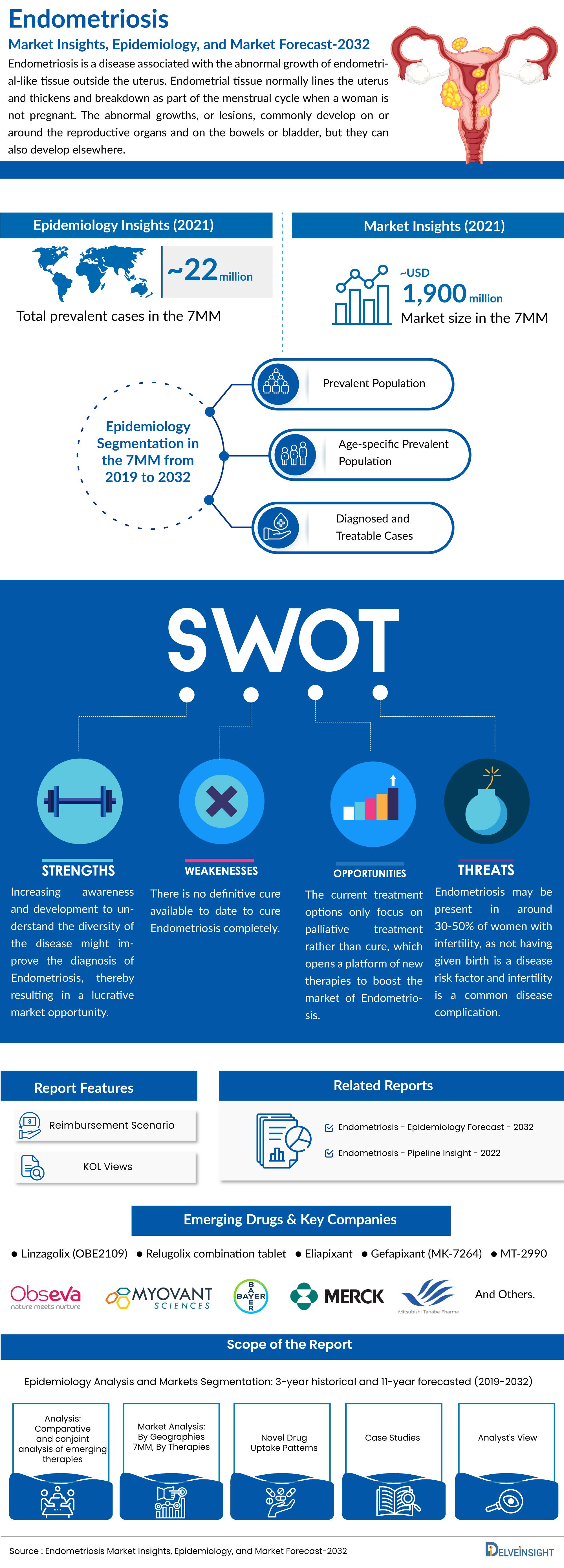 Endometriosis Market