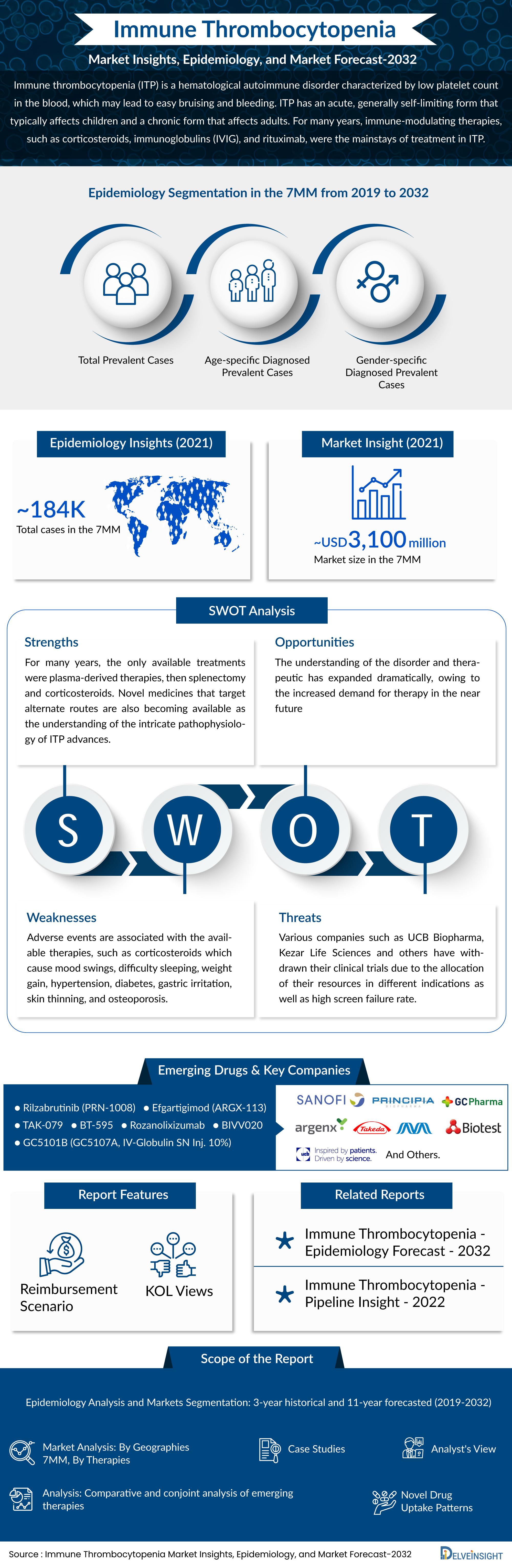 Immune Thrombocytopenia Market 