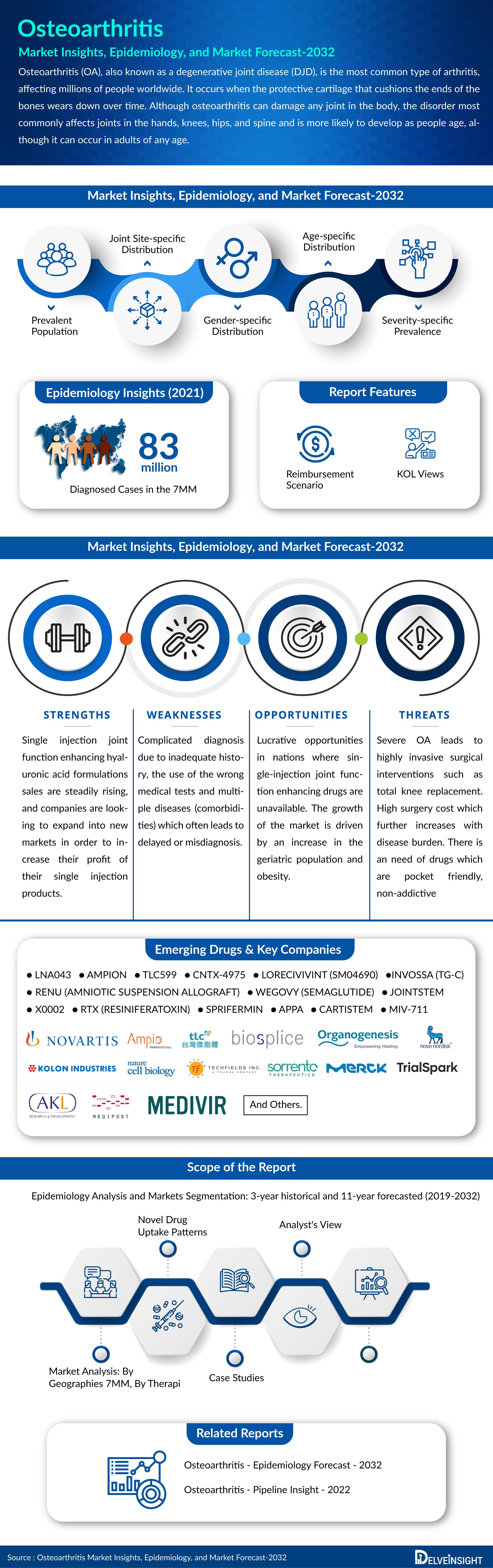 Osteoarthritis Market 