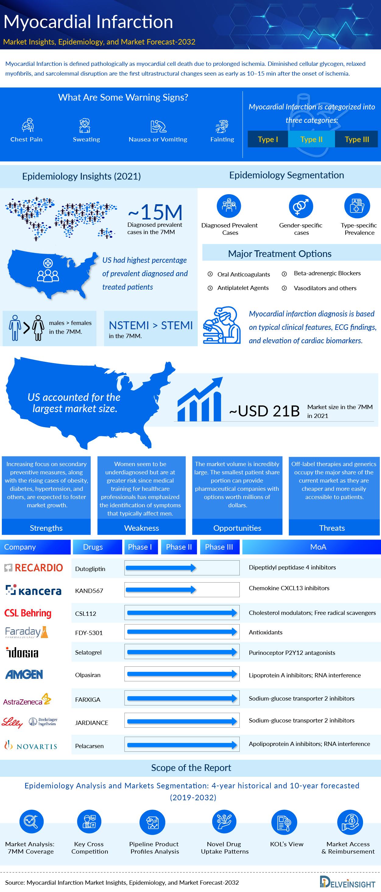 Myocardial Infarction Market and Epidemiology Infographics