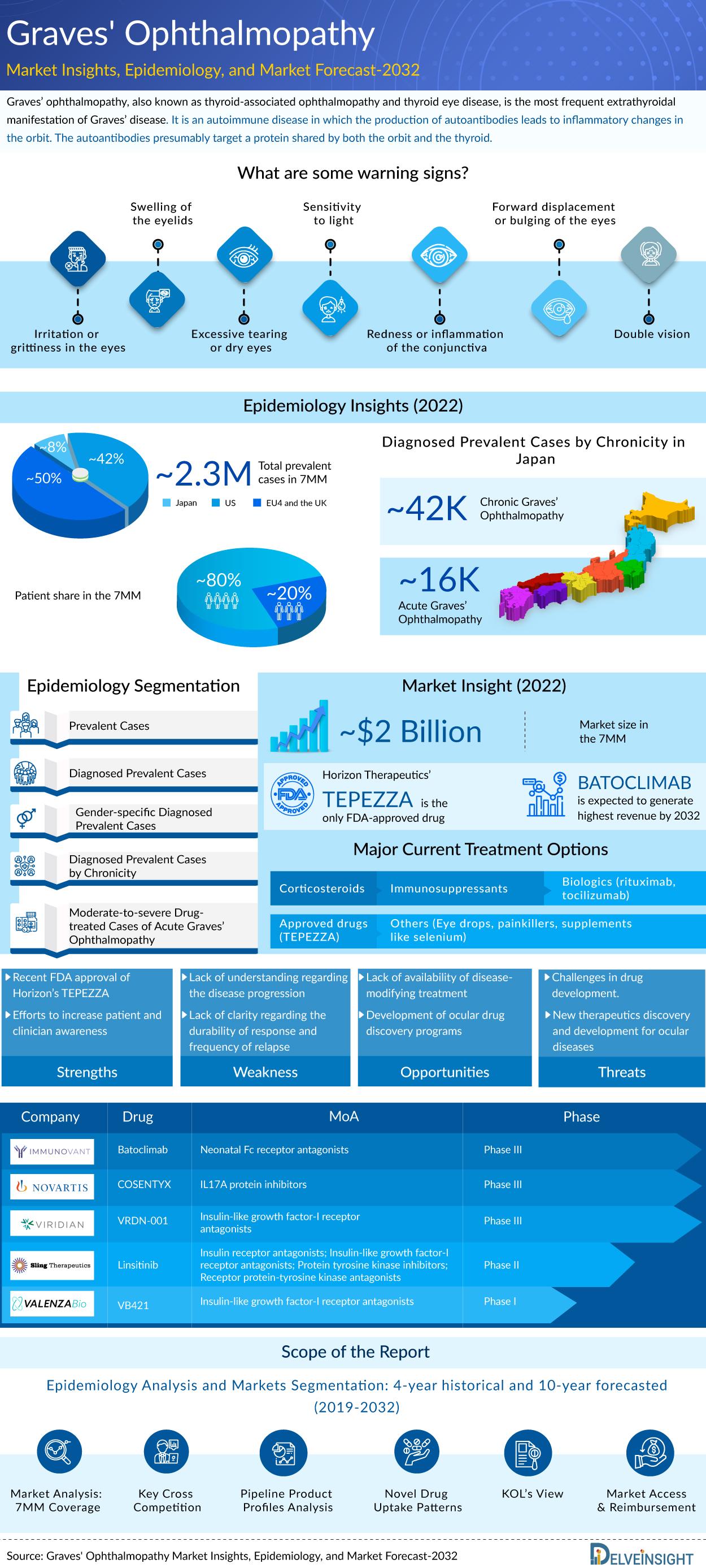 Graves Ophthalmopathy Market