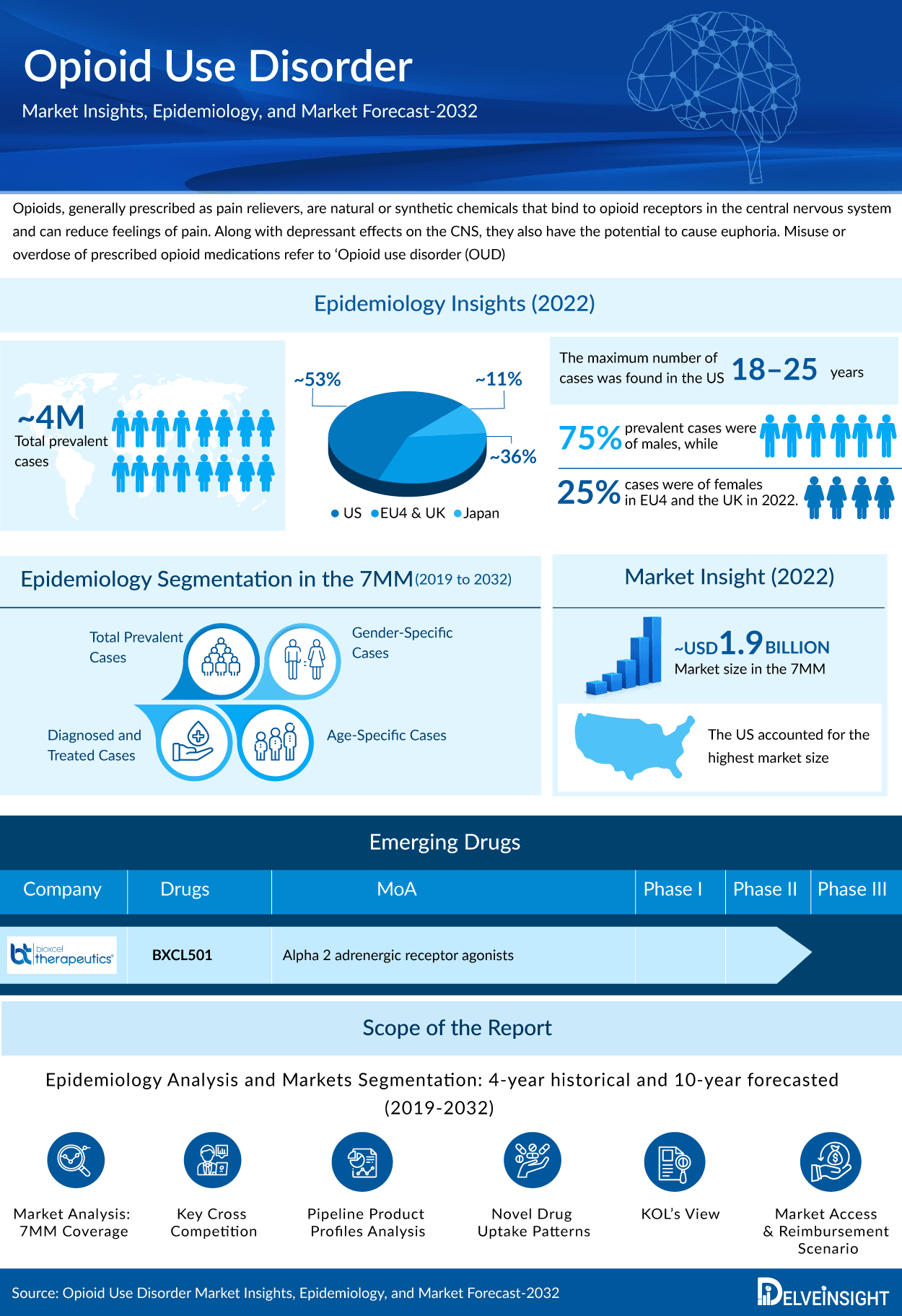 Opioid Use Disorder Market