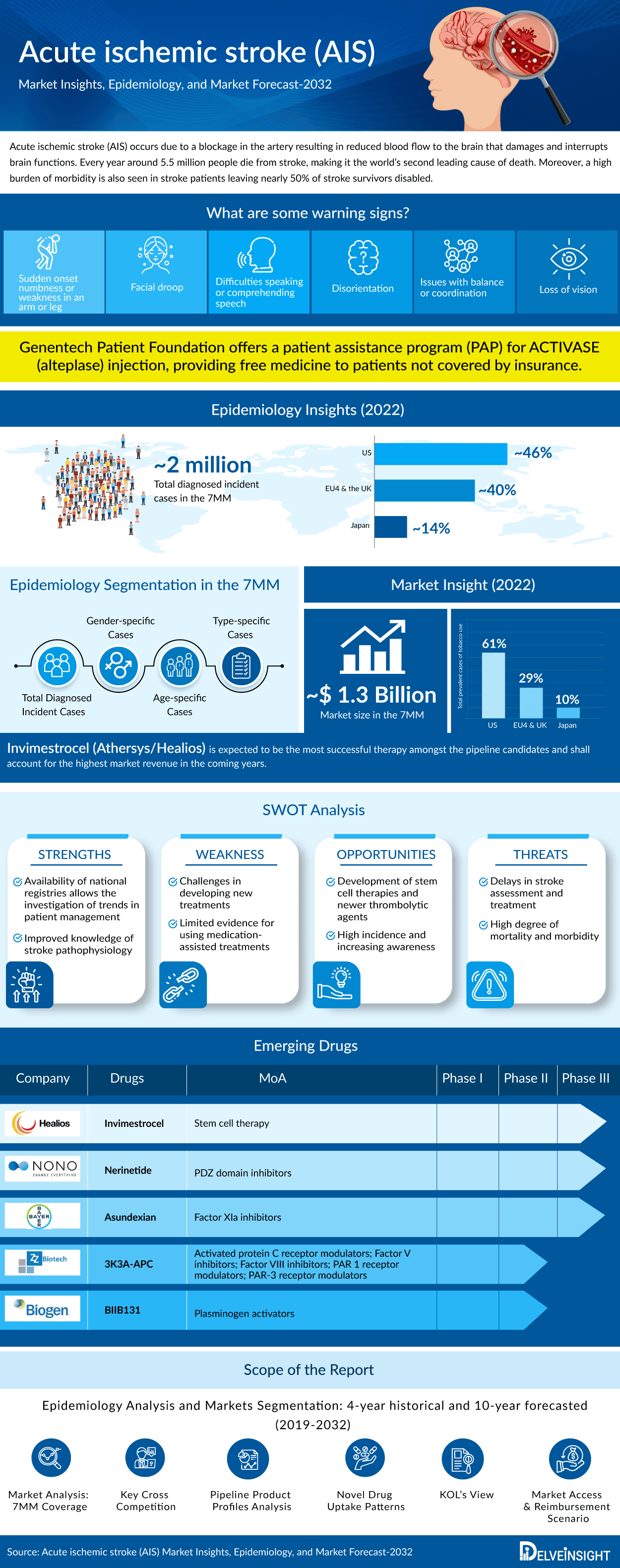 Acute Ischemic Stroke Market