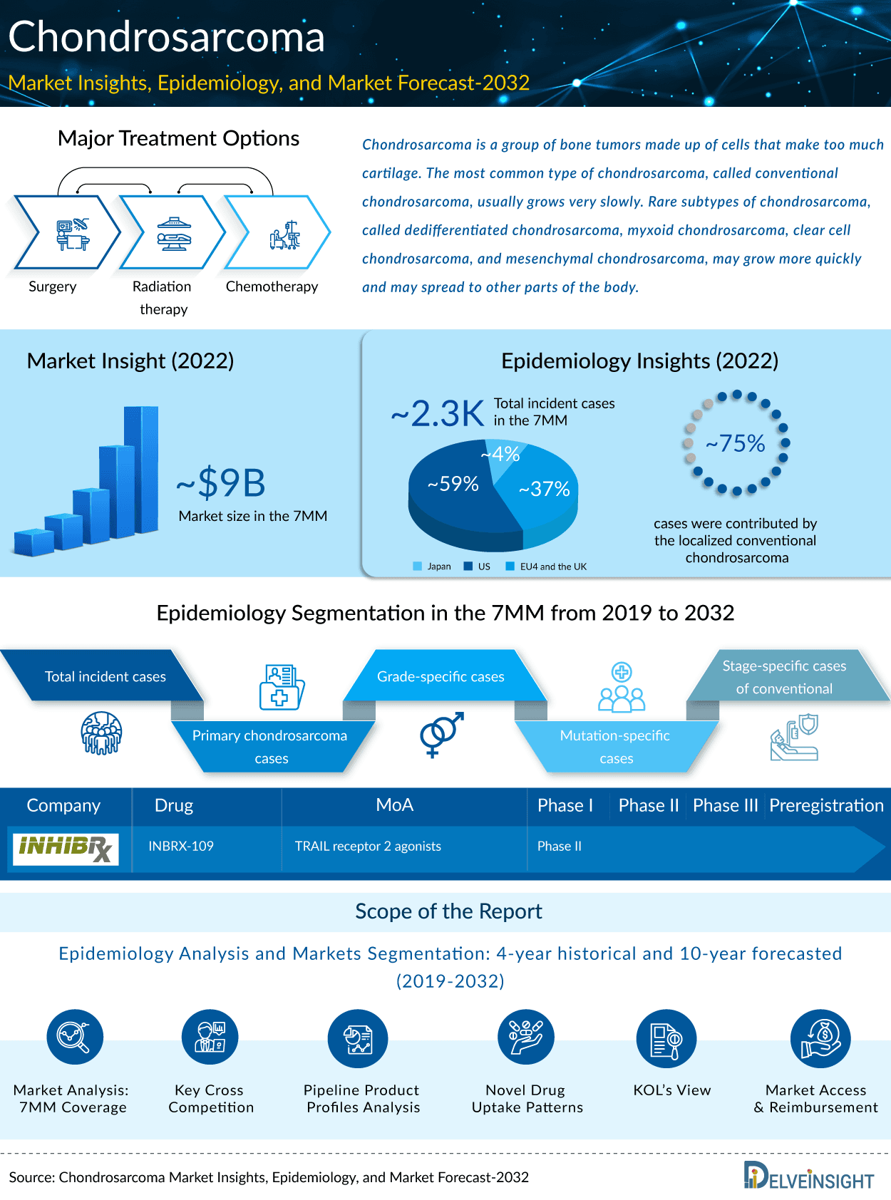 Chondrosarcoma Infographic