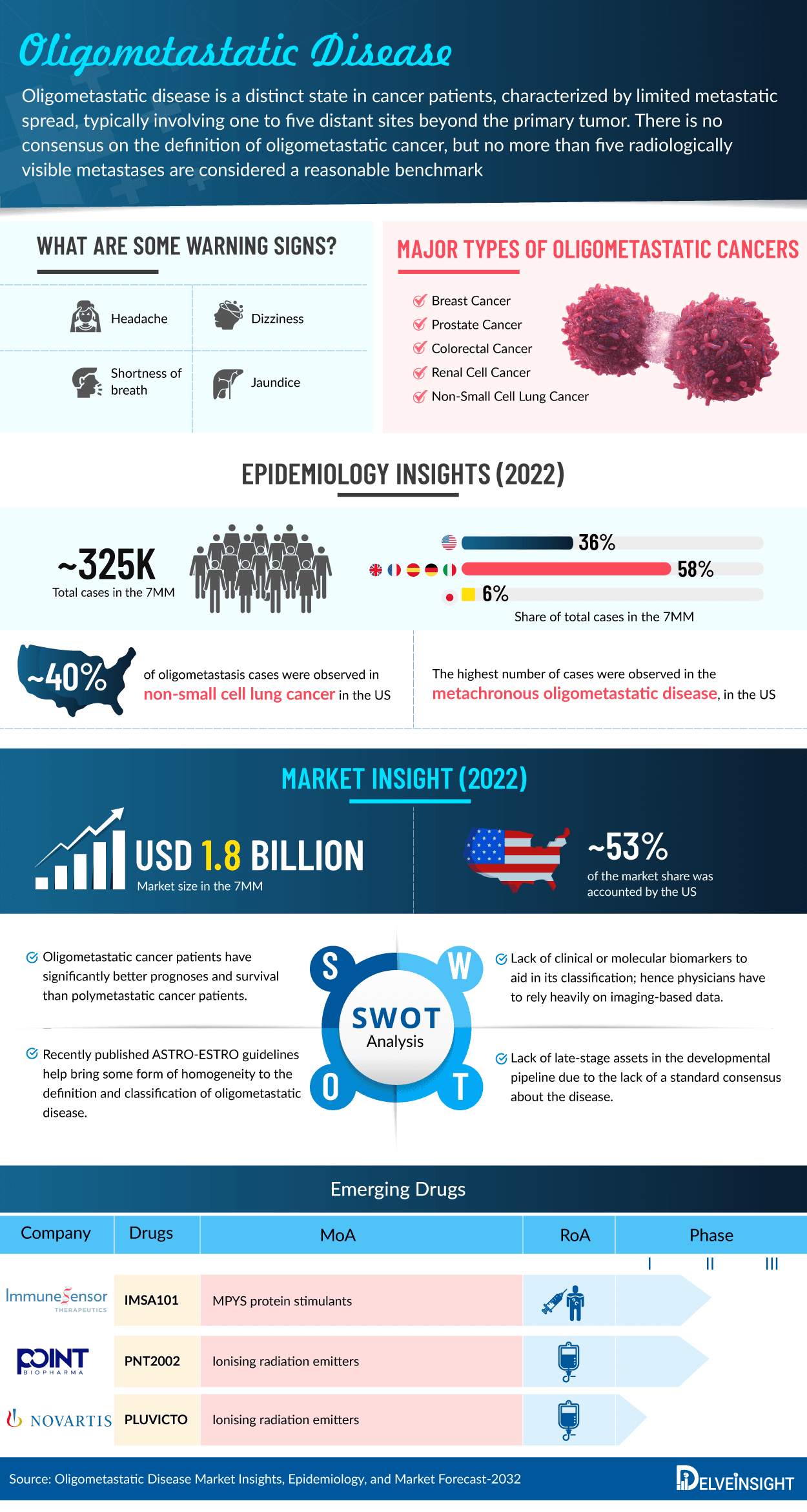 Oligometastatic Disease Market