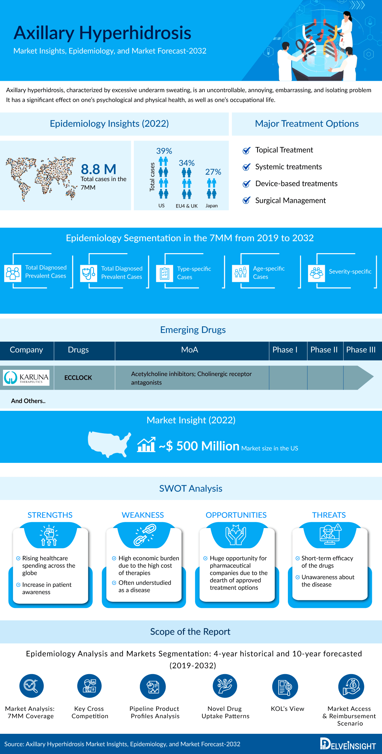 Axillary Hyperhidrosis Market