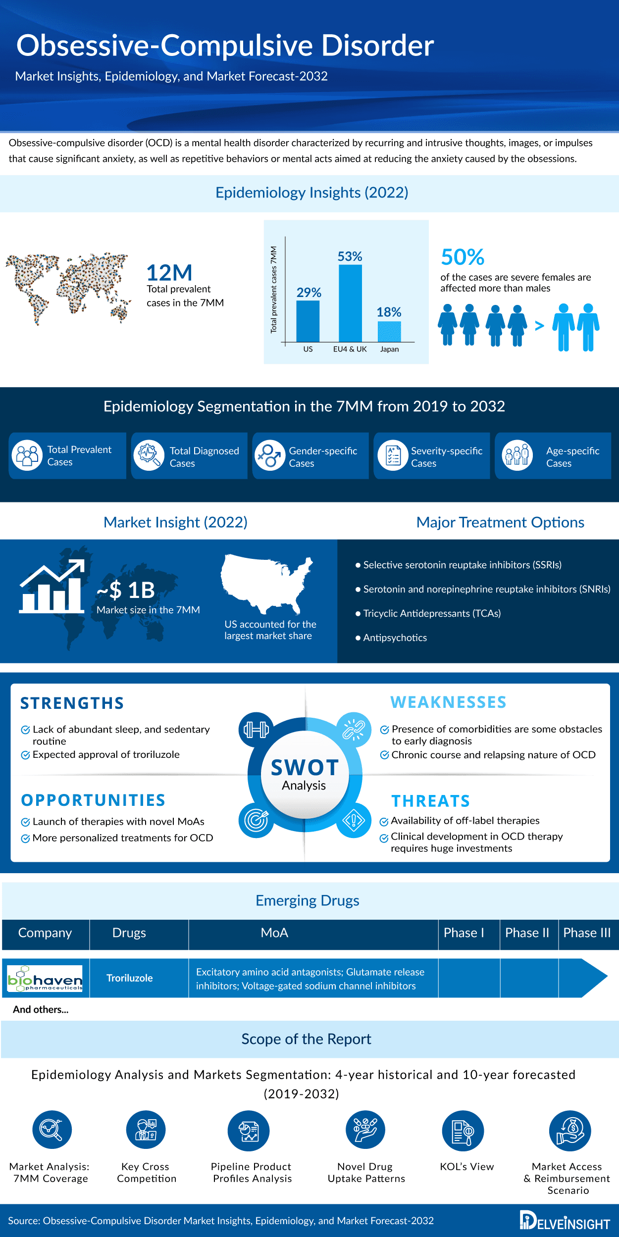 Obsessive-Compulsive Disorder Market