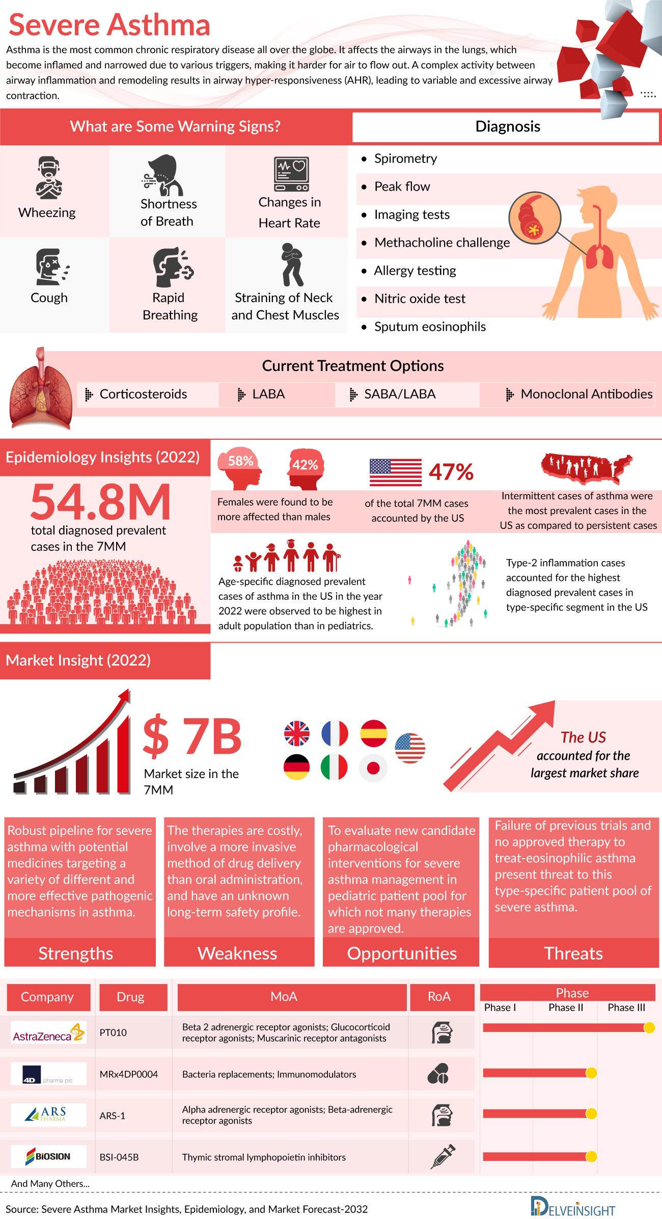 Severe Asthma Market