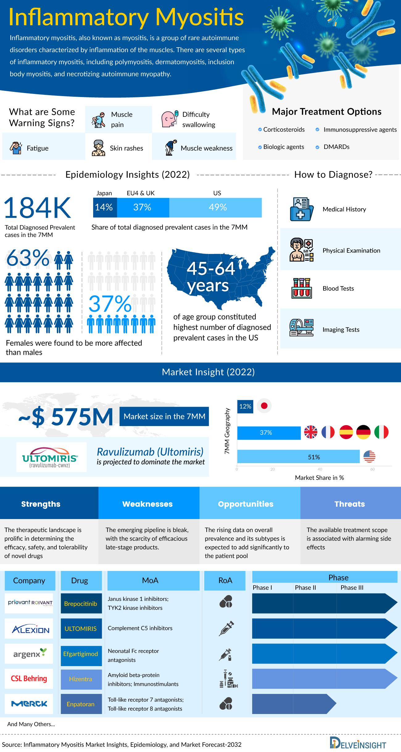 Inflammatory Myositis Market