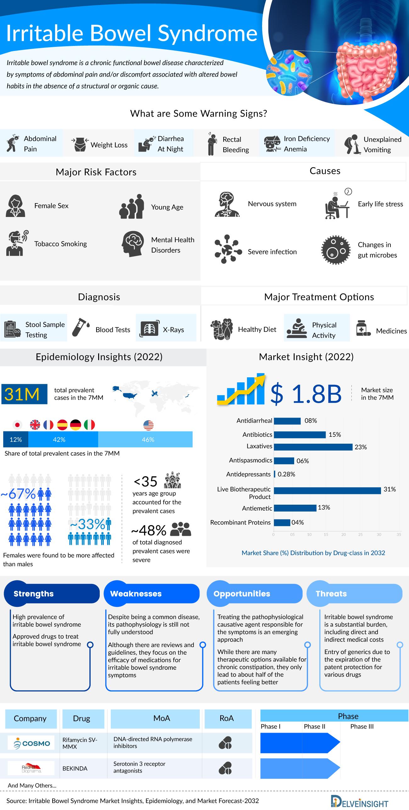 Irritable Bowel Syndrome Market