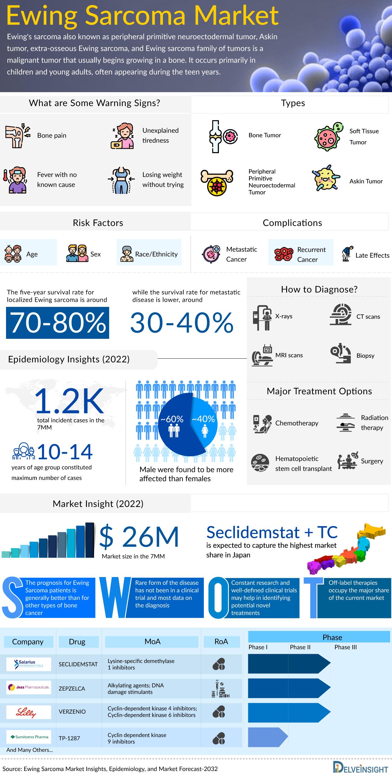 Ewing Sarcoma Market