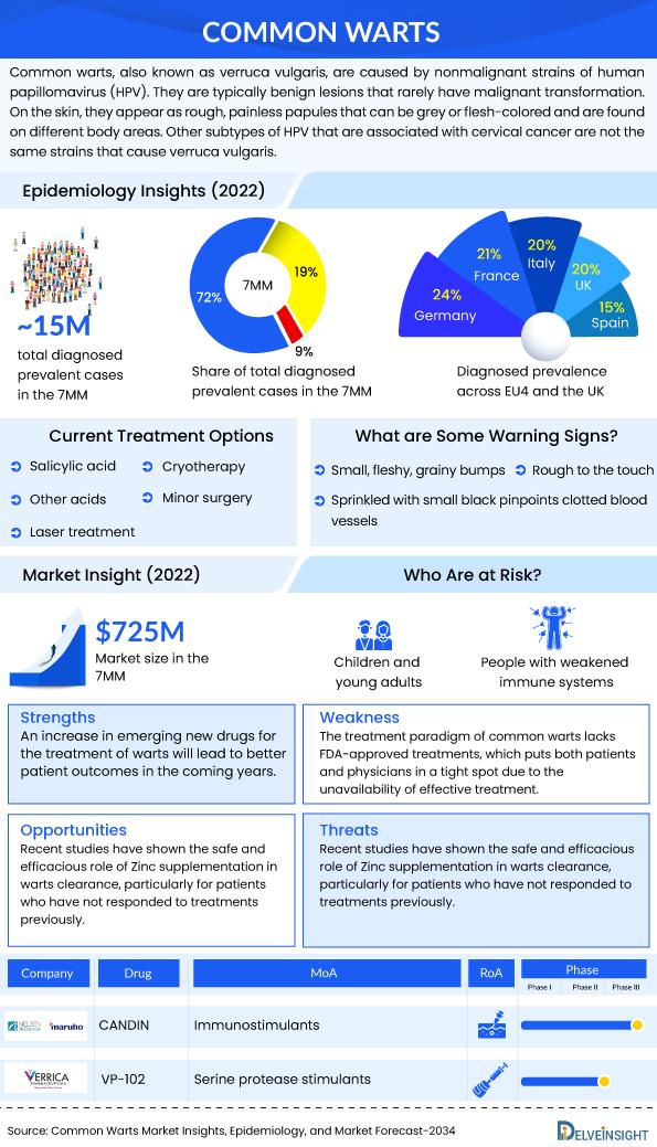 Common Warts Therapies