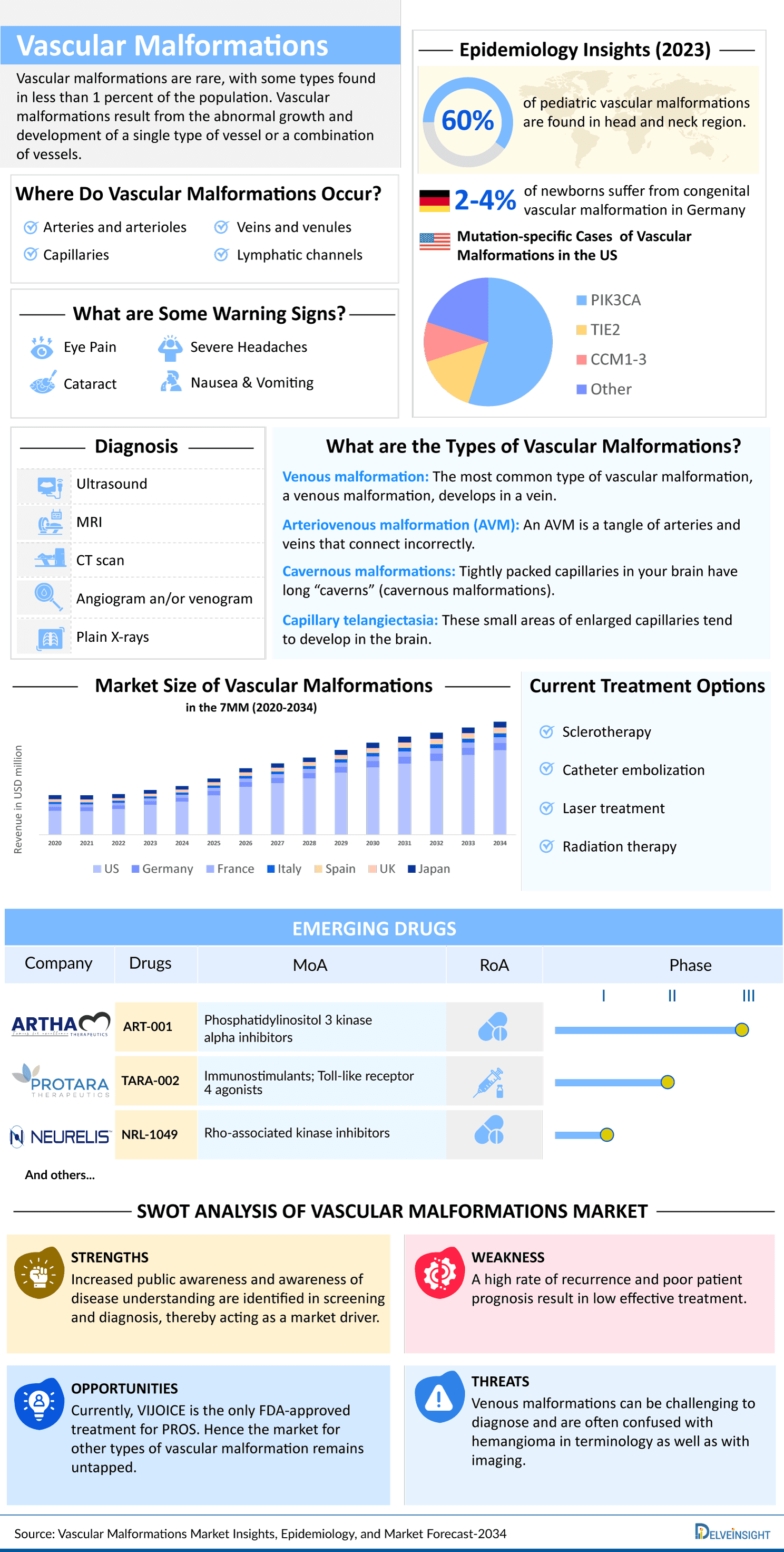 Vascular Malformations Market Infographics