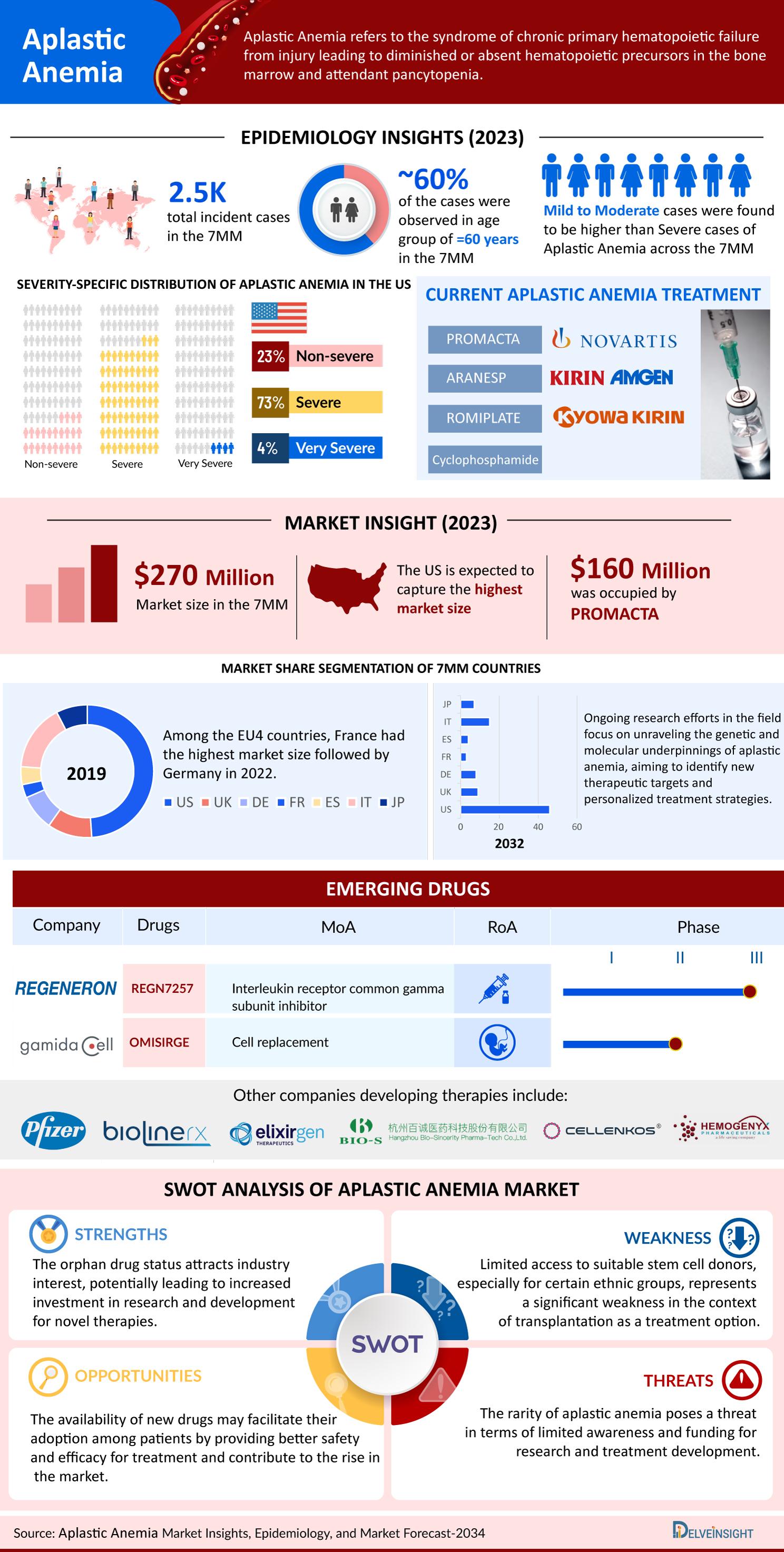 Aplastic Anemia Market