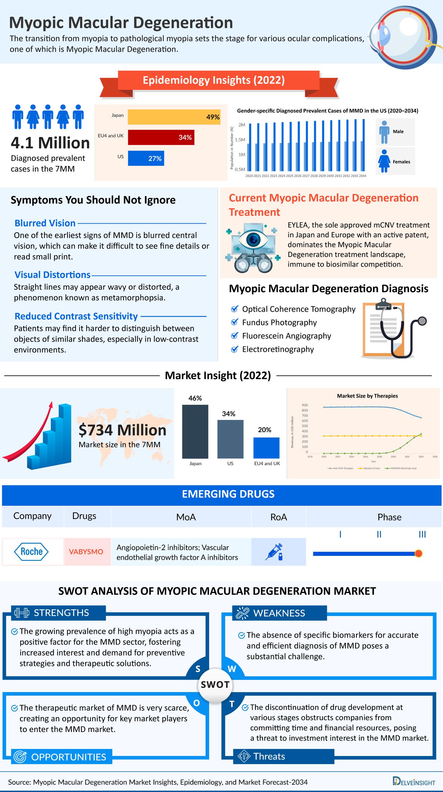 Myopic Macular Degeneration Market