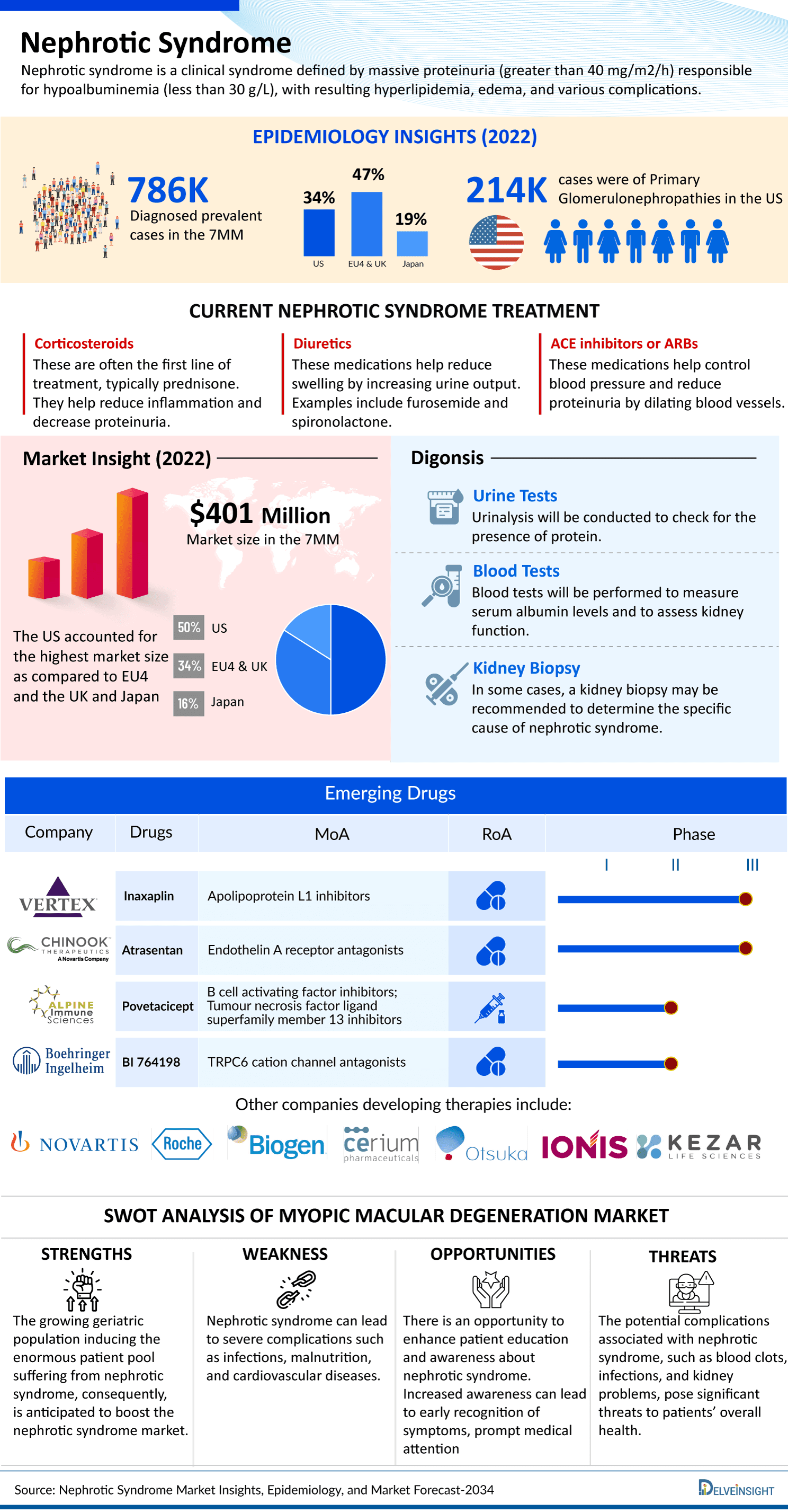 Nephrotic Syndrome Market