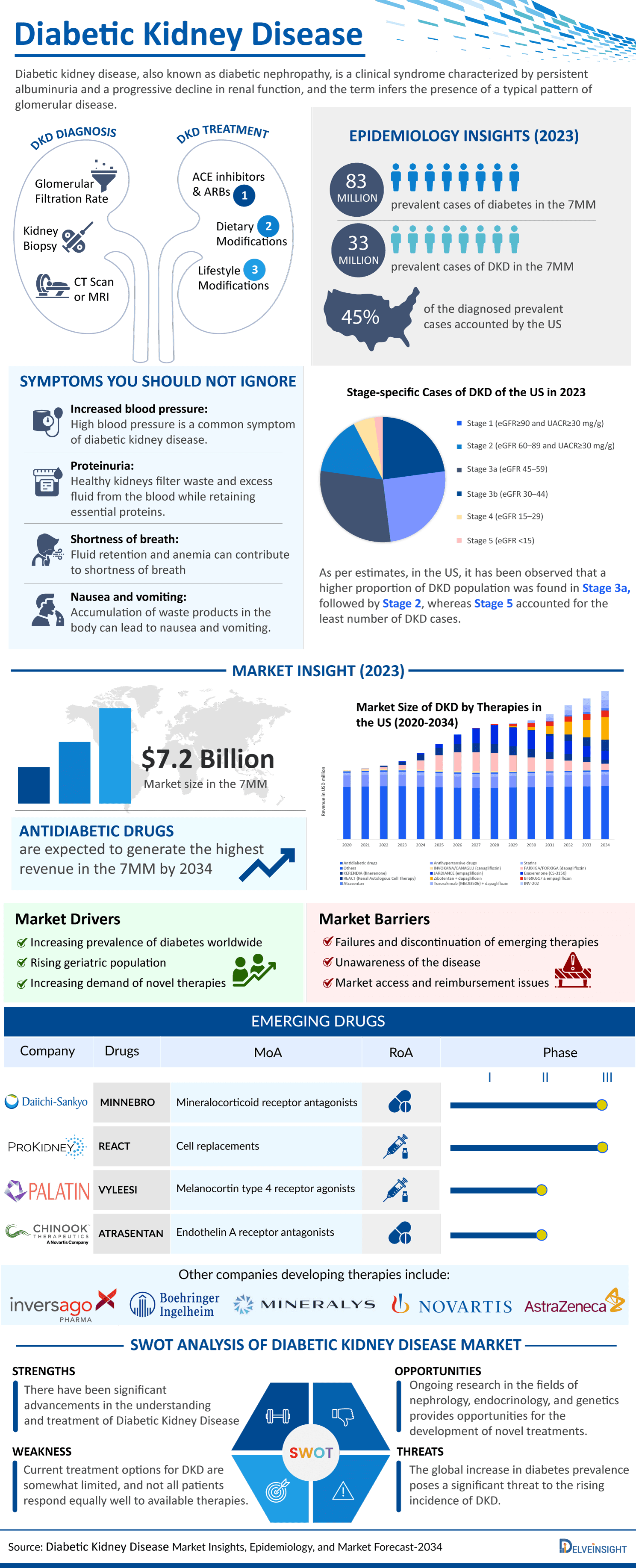 Diabetic Kidney Disease Market