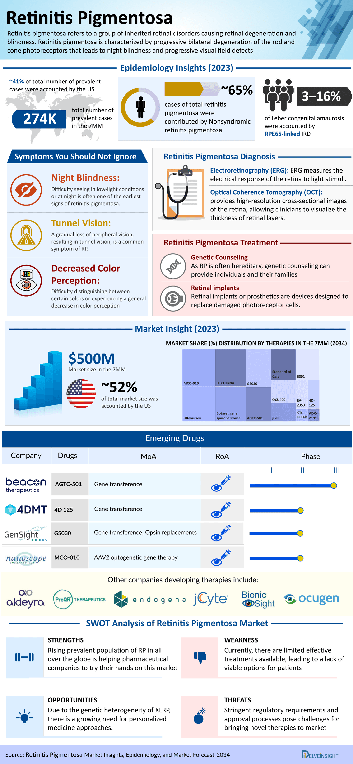 Retinitis Pigmentosa