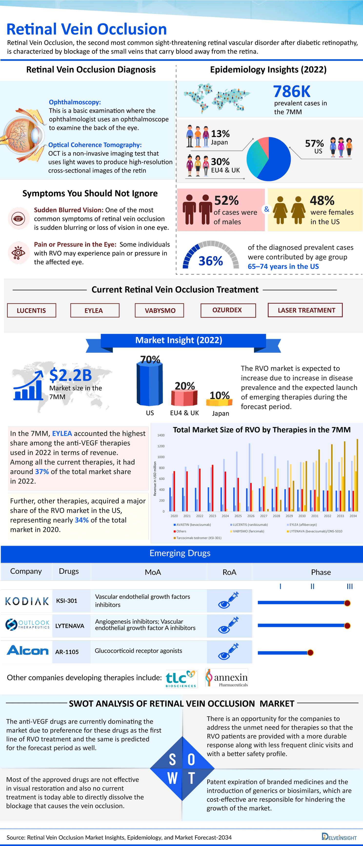 Retinal Vein Occlusion 