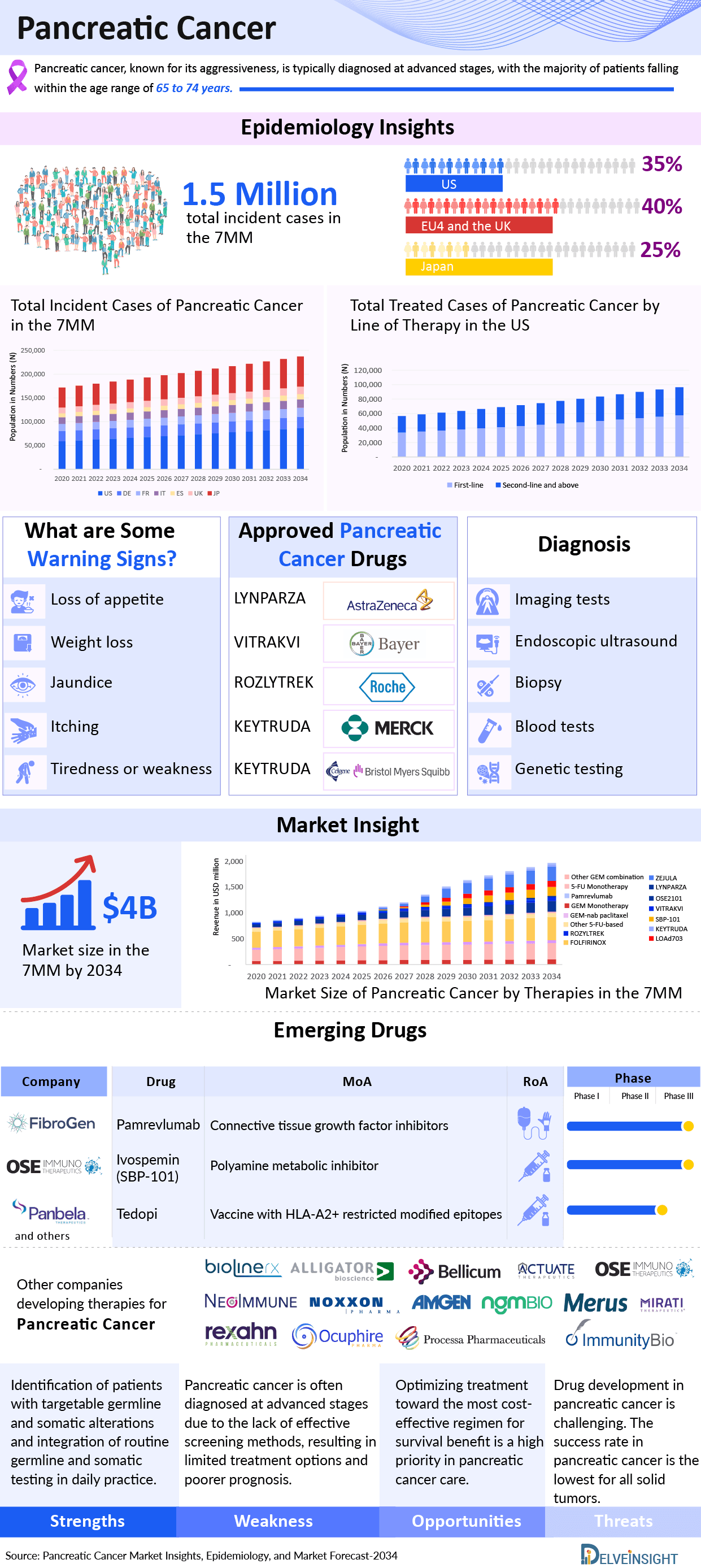 Pancreatic Cancer Market
