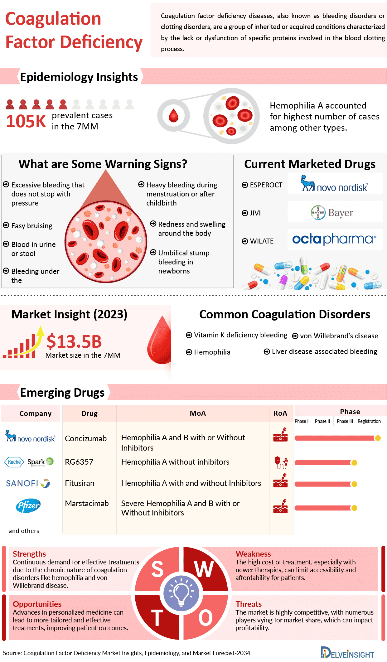Coagulation Factor Deficiency Market