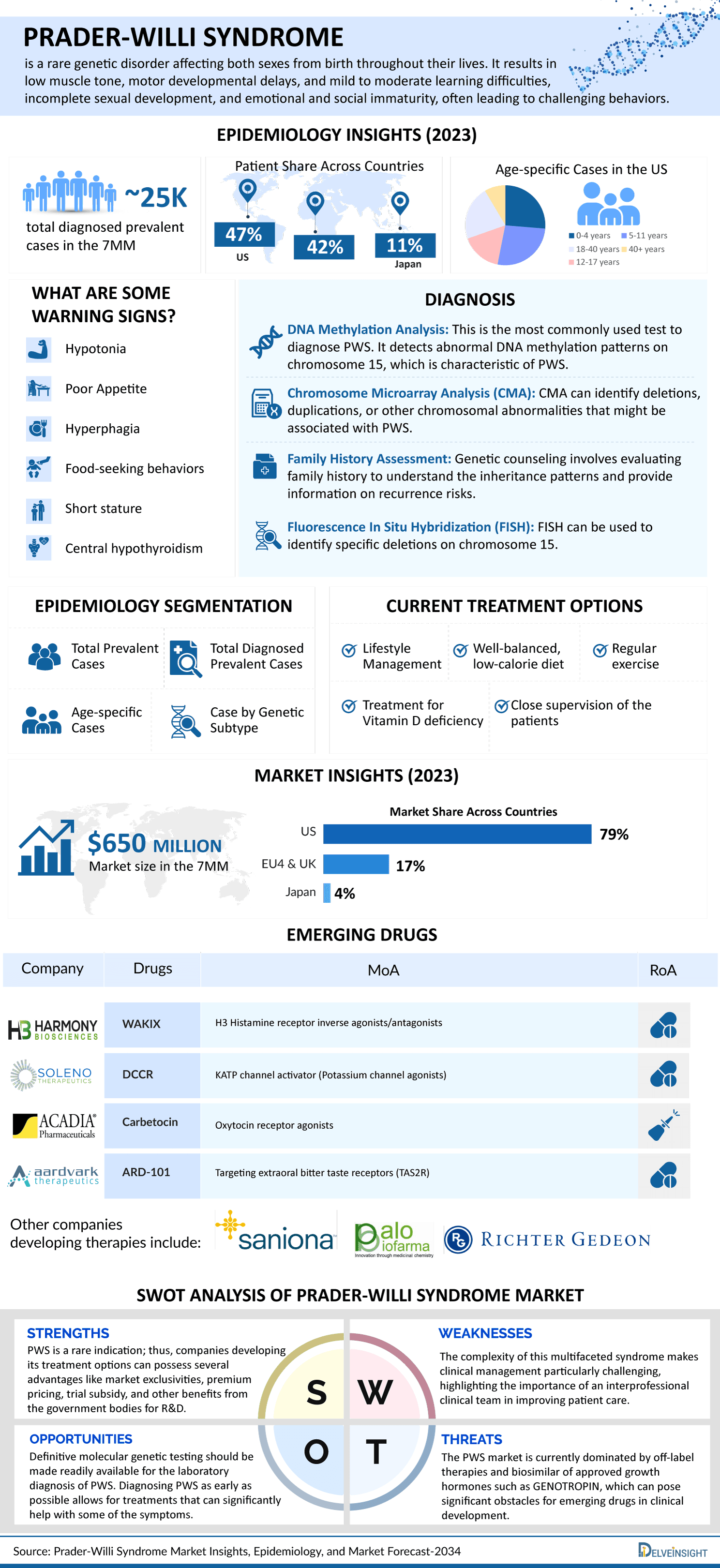 Prader-Willi Syndrome Infographics