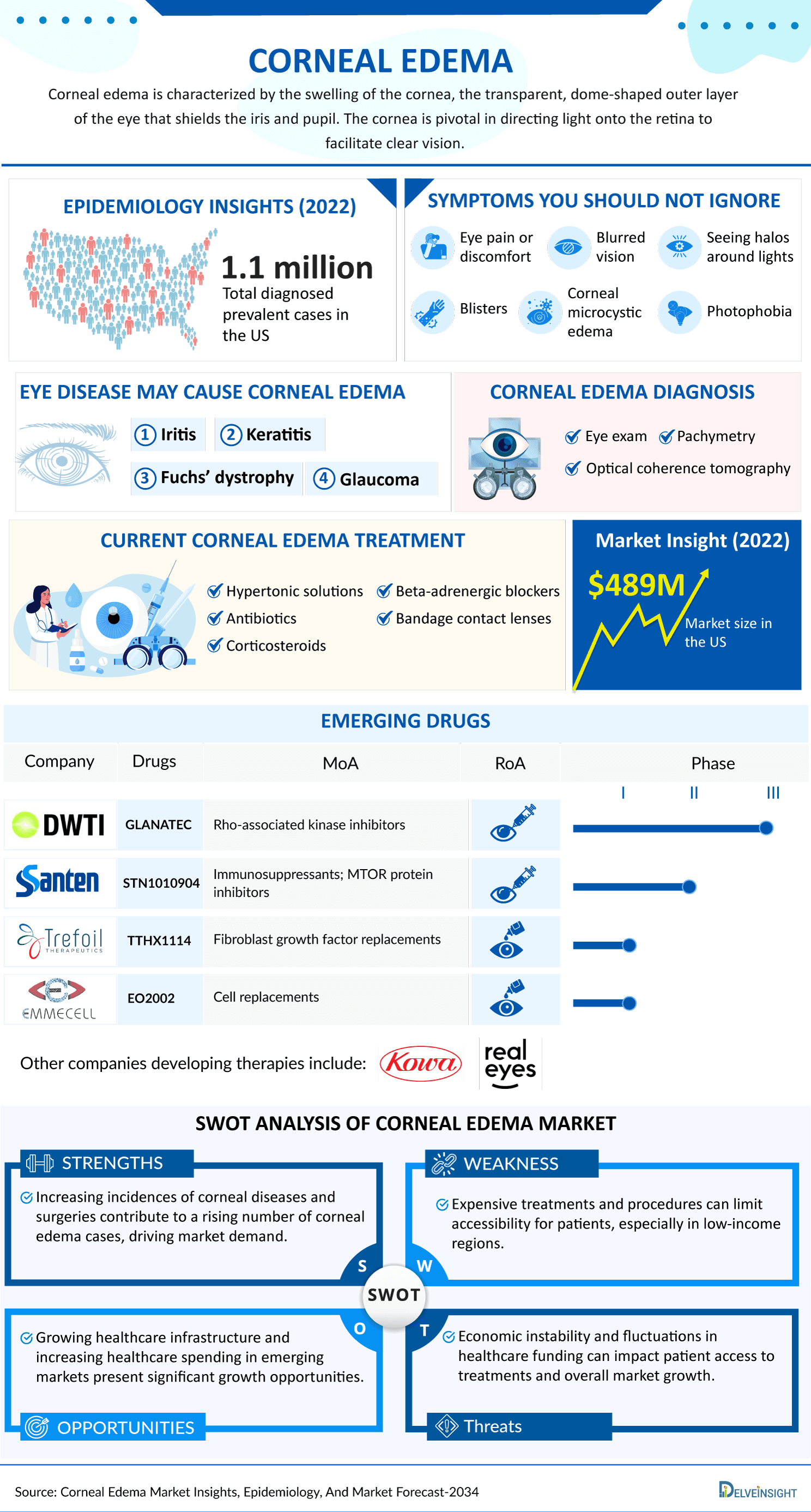 Corneal Edema Market