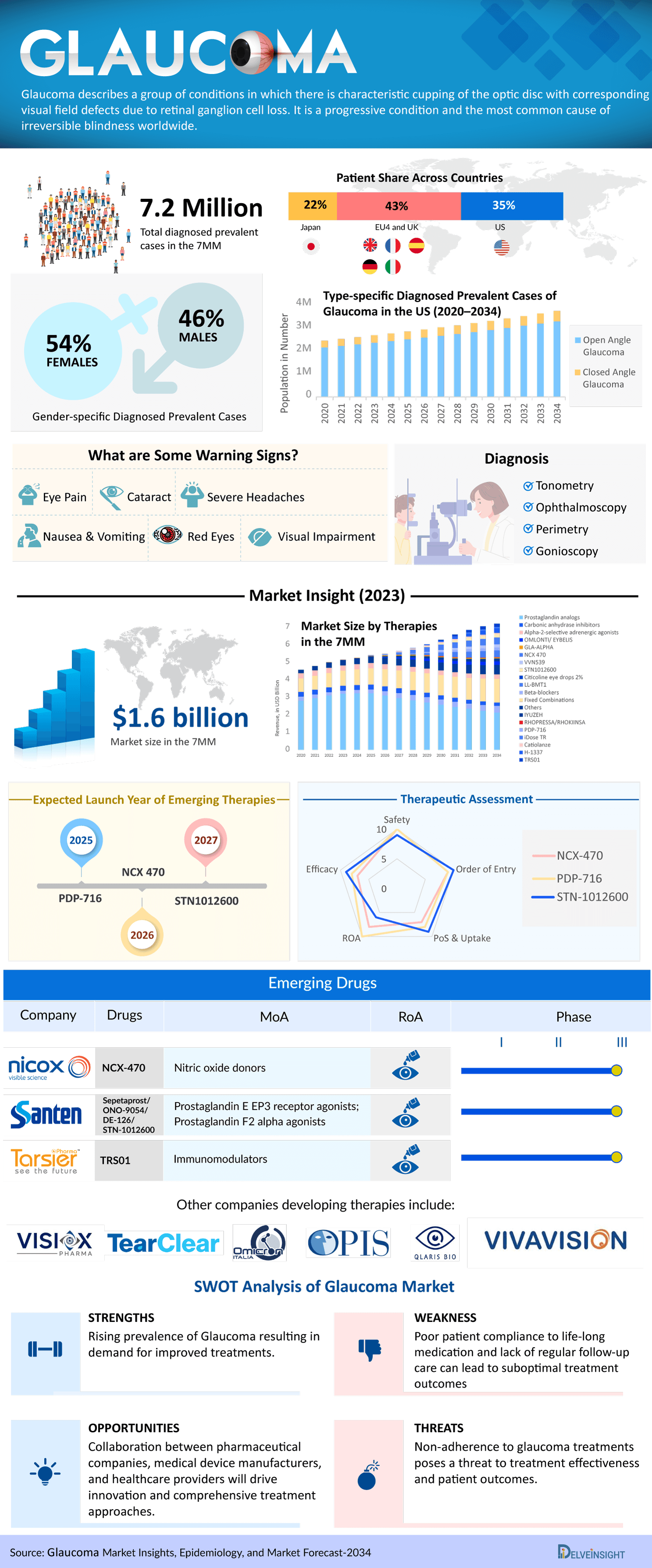 Glaucoma Market Size, Share, Epidemiology, Therapies Infographic